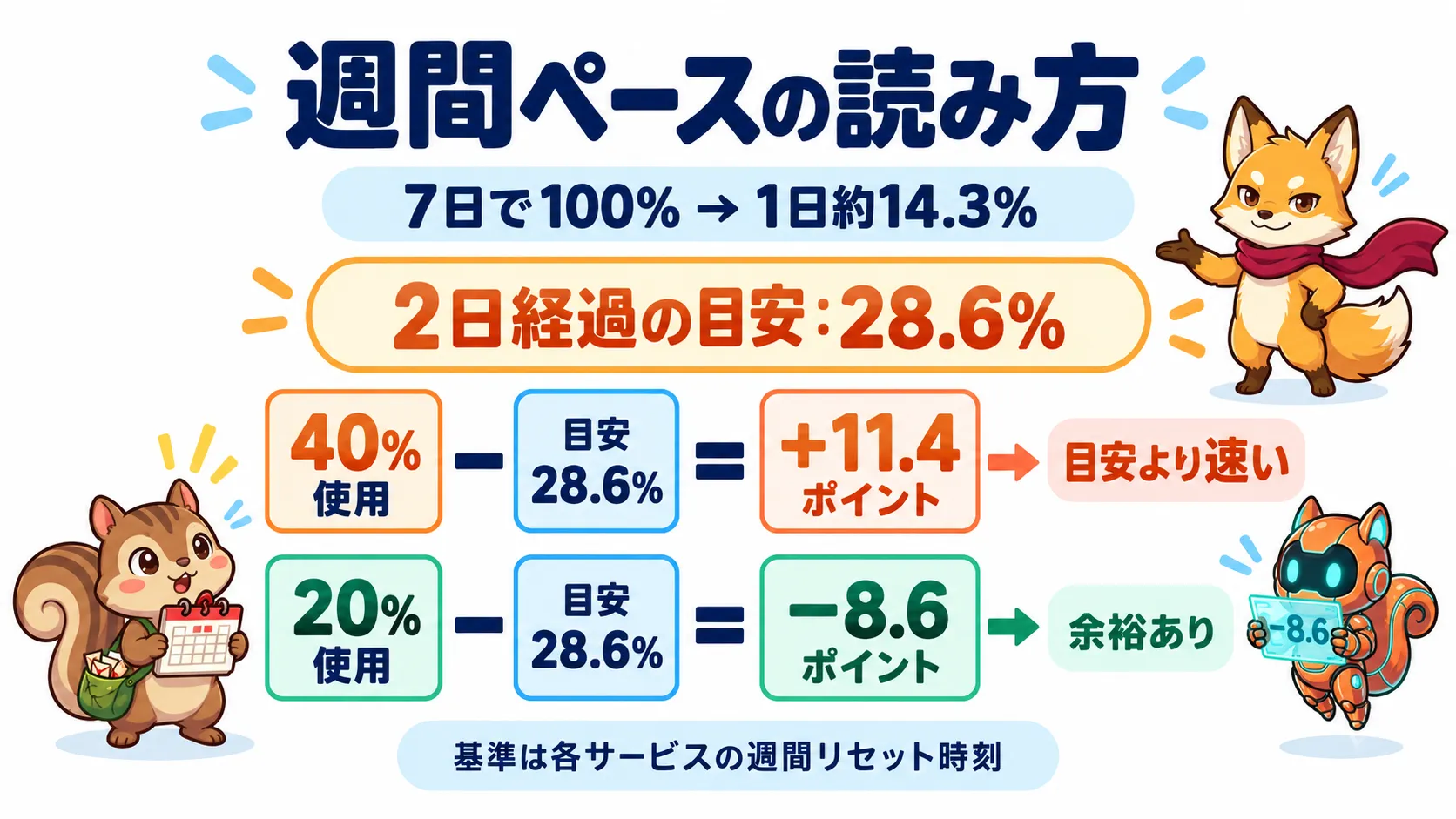 2日経過の目安は28.6%。40%使用なら差は+11.4ポイントで目安より速く、20%使用なら−8.6ポイントで余裕がある。