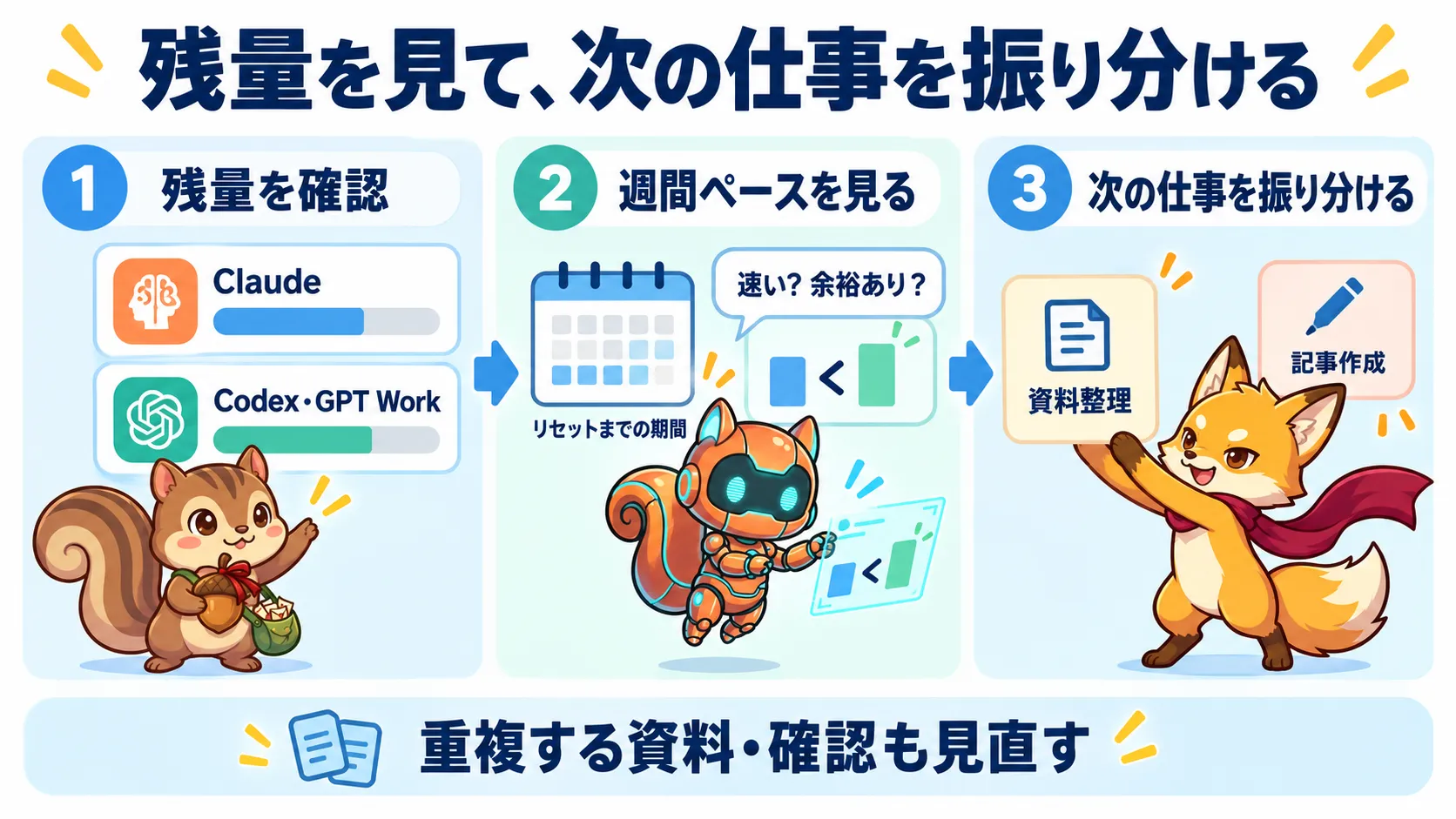 残量を確認し、週間ペースを見て、次の仕事を振り分ける。重複する資料や確認も見直す。