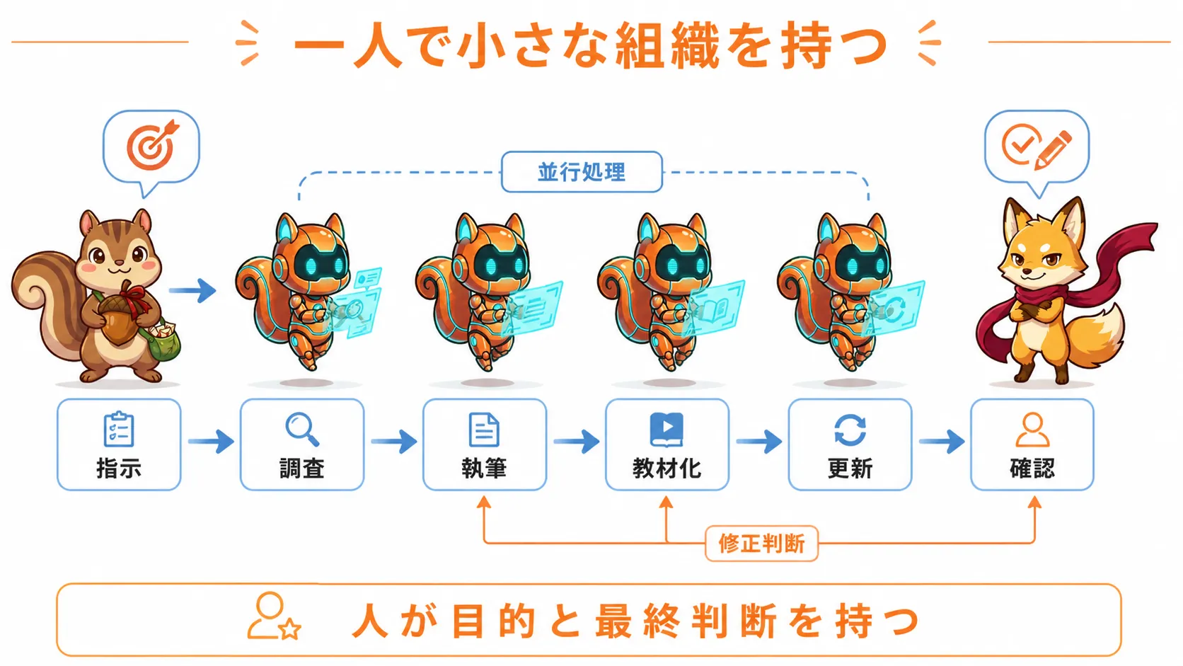 人が指示と最終判断を持ちAIが調査、執筆、教材化、更新を並行処理する工程図