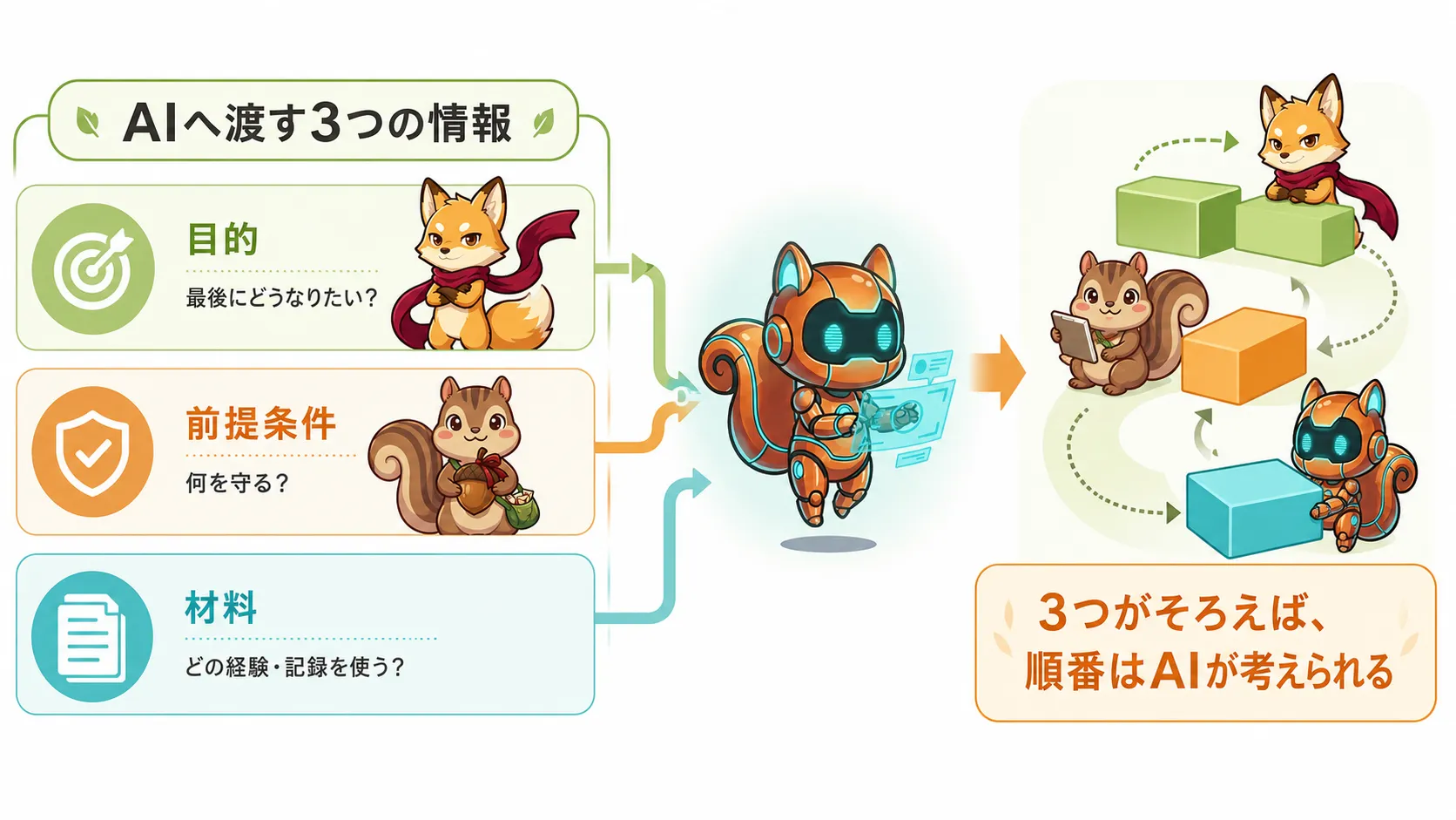 人間が目的、前提条件、材料をそろえ、AIが作業の順番を組み立てる流れ