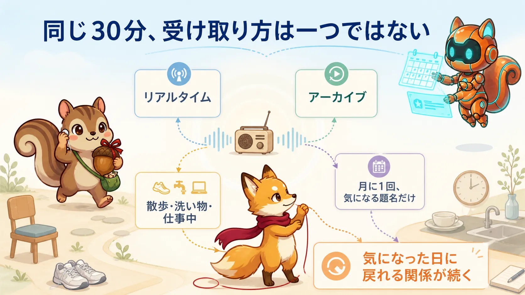 朝ビジをリアルタイム、アーカイブ、散歩や洗い物や仕事中、月に一度など生活に合わせて聞く様子を示す図
