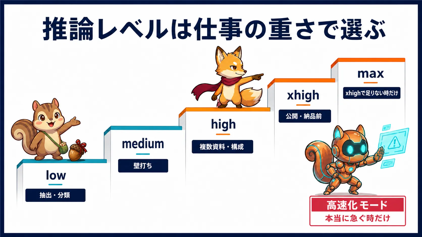 推論レベルと高速化モードの選び方