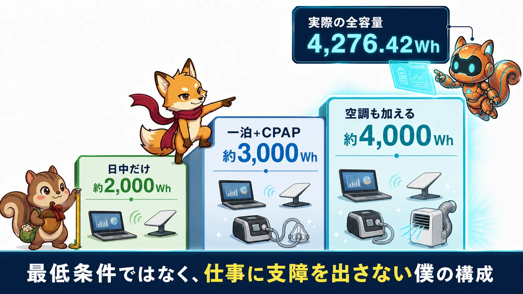 日中だけ約2,000Wh、一泊とCPAPで約3,000Wh、空調まで加えて約4,000Whになる容量の考え方