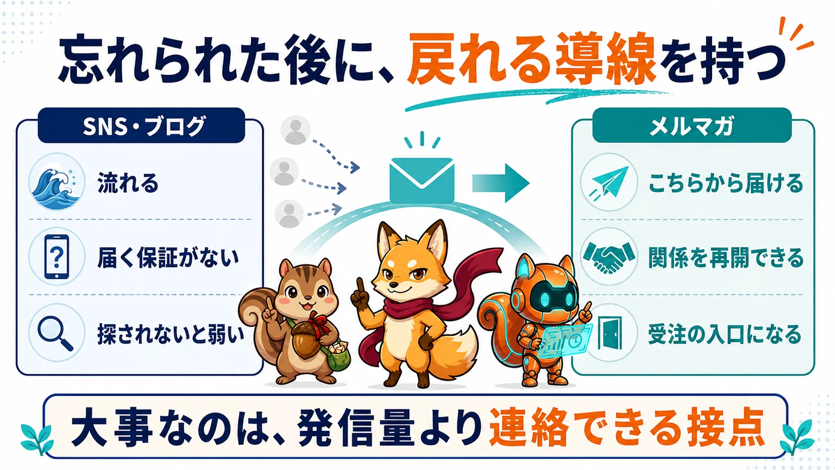 メルマガが忘れられた後の再接触導線になる仕組みを示す図解
