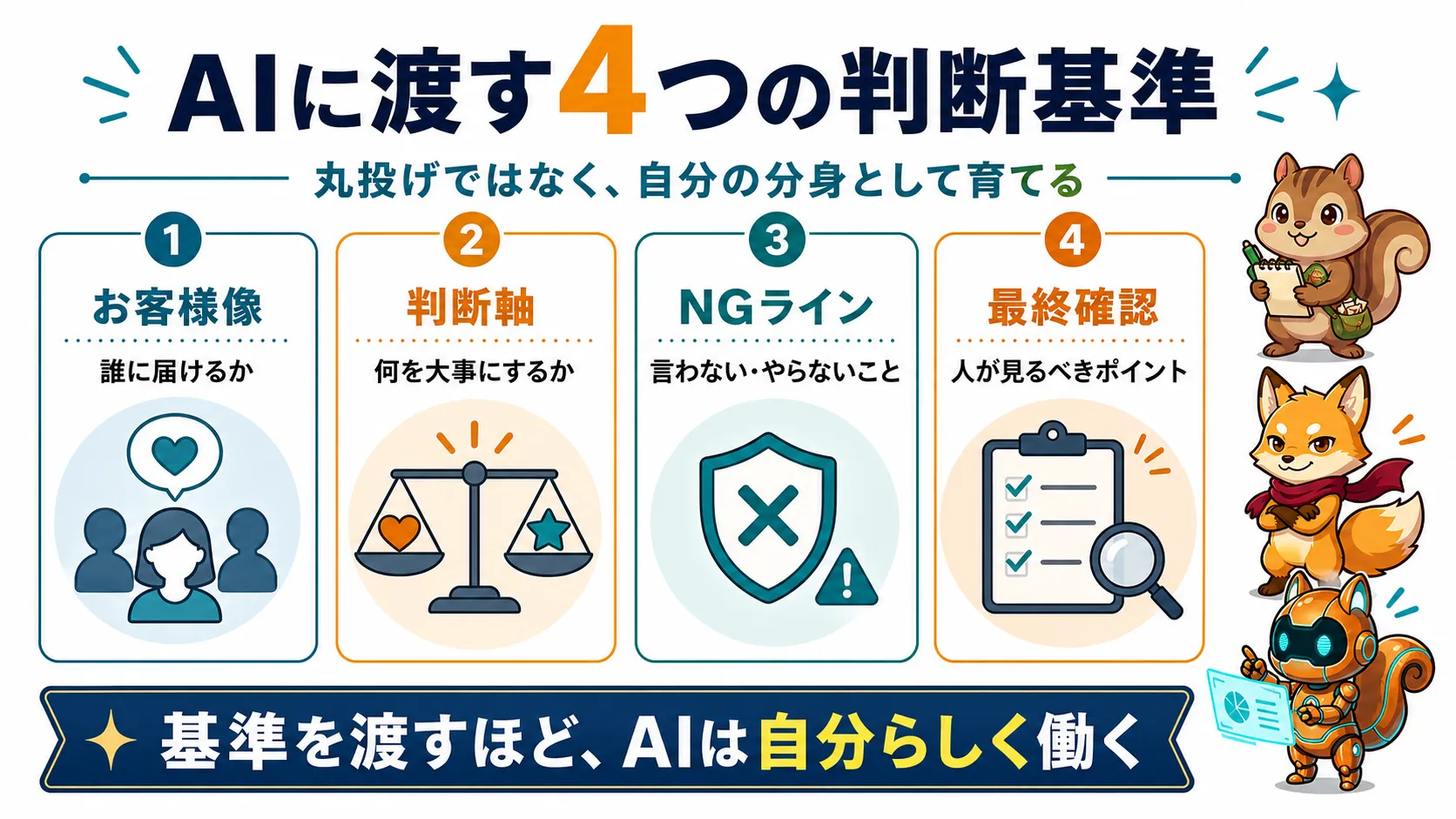 AIに任せる前に渡すお客様像・判断軸・NGライン・最終確認の4つの判断基準を示す図解