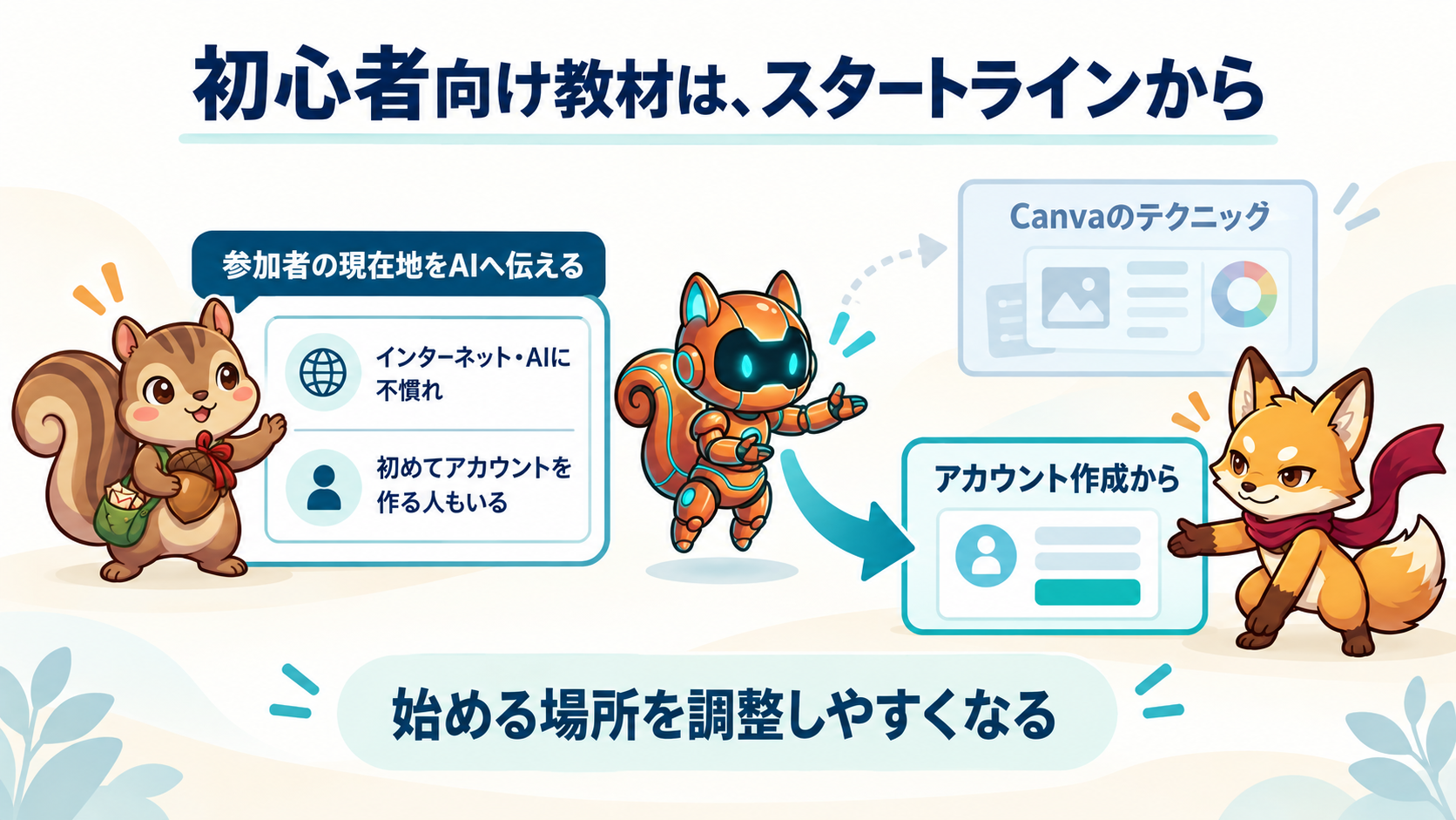 参加者がインターネットやAIに不慣れで、初めてアカウントを作る人もいるとAIへ伝える。Canvaのテクニックより手前のアカウント作成へ、教材の出発点を調整しやすくなる図。