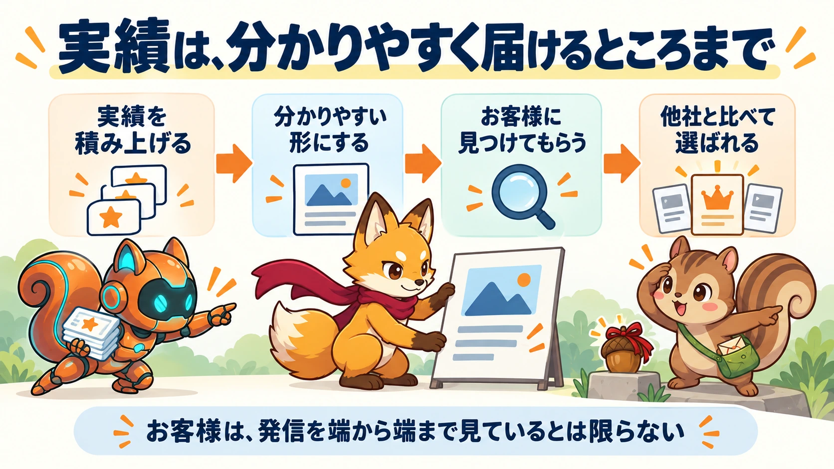 実績を積み上げて分かりやすい形にし、お客様に見つけてもらい、他社と比べて選ばれるまでを示す図