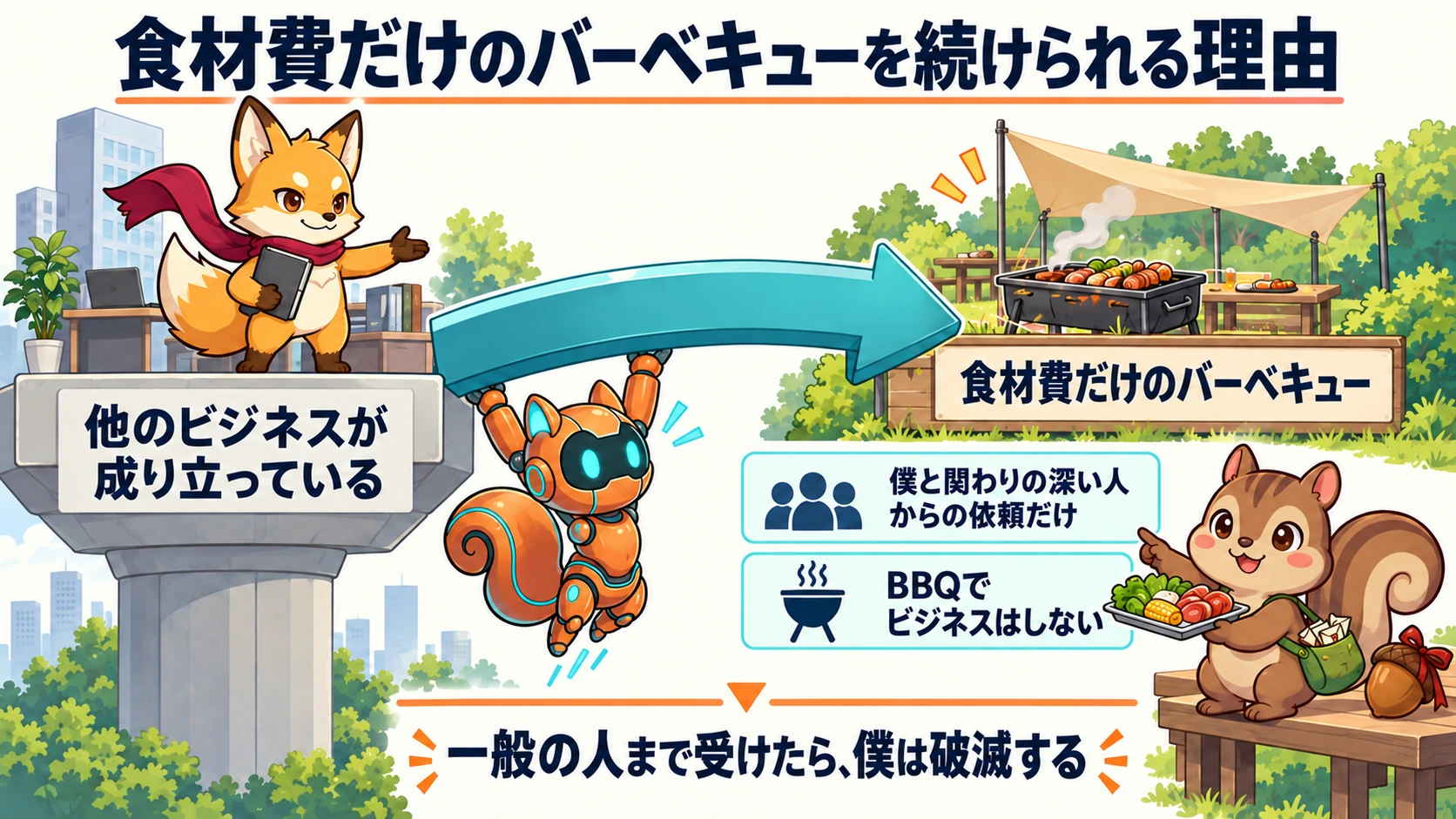 他のビジネスが成り立っていることが、関わりの深い人だけを対象に食材費だけで行うバーベキューを支えている構造図