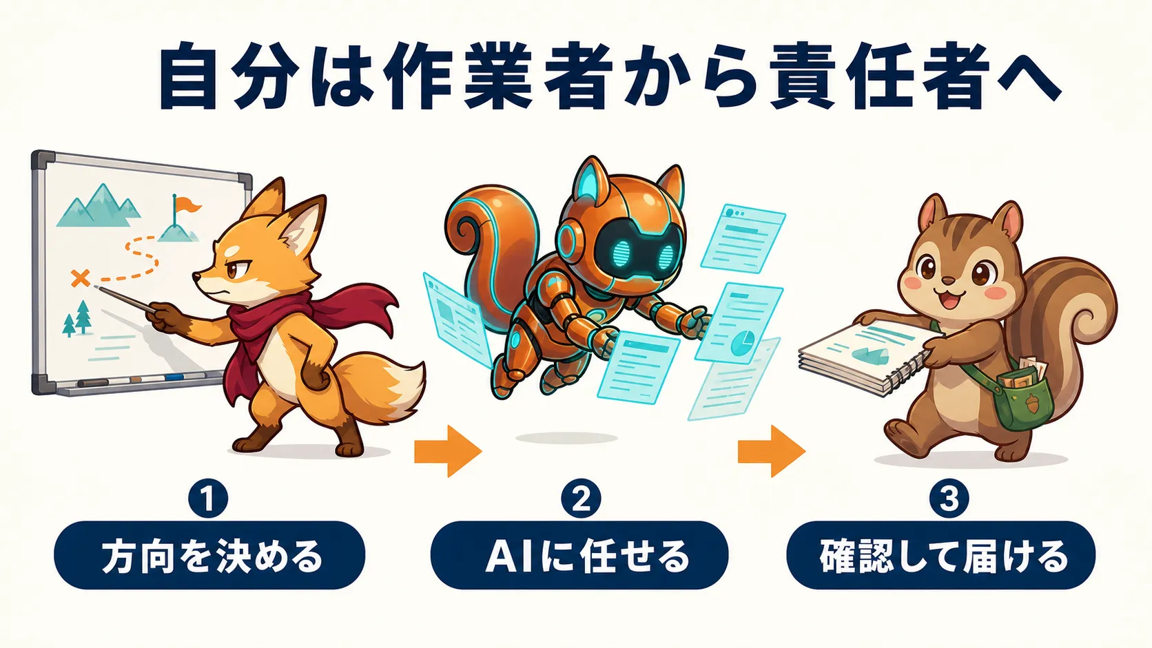 AIへ任せ、本人が確認して届ける流れ
