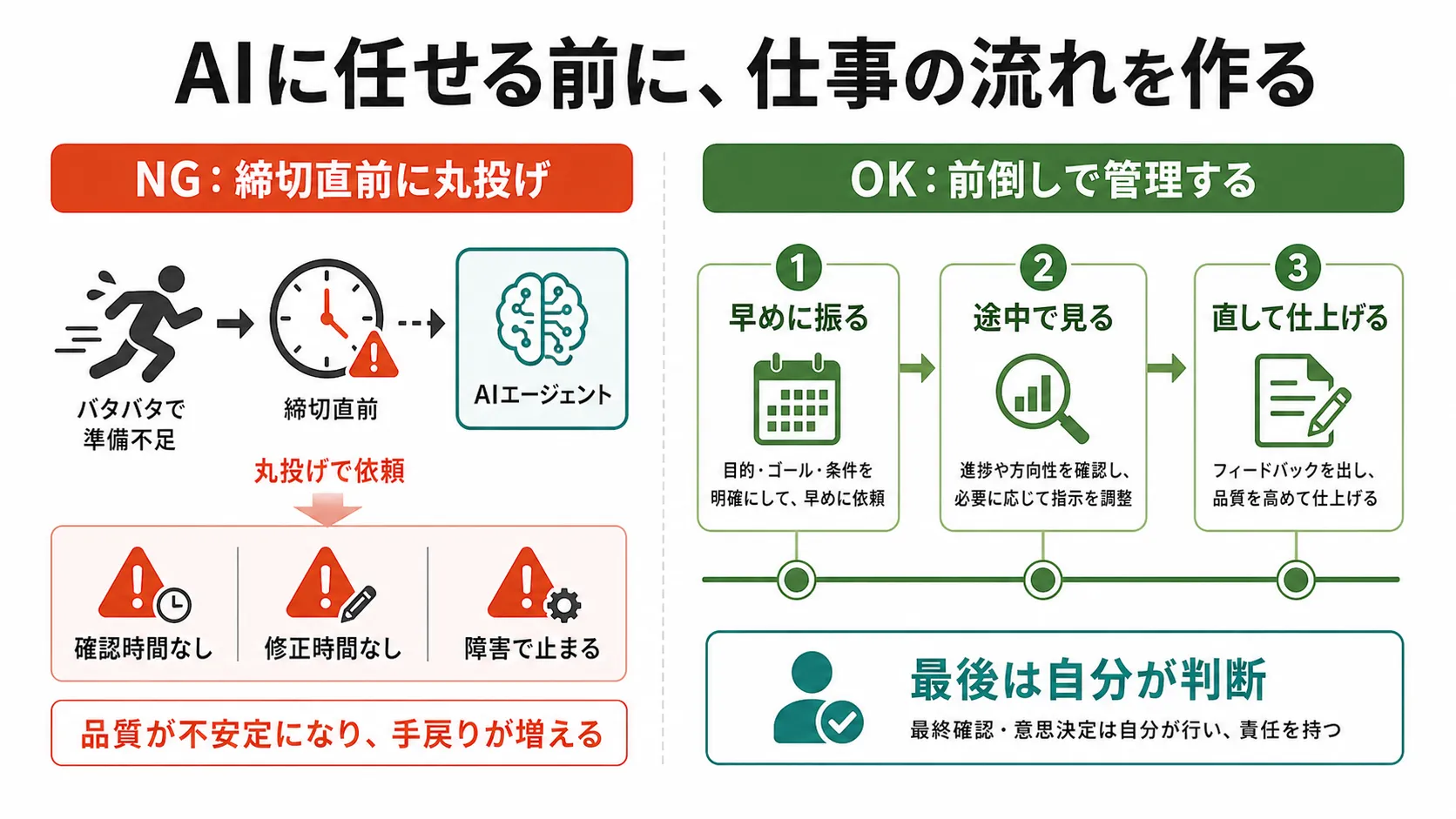 AIに任せる前に仕事の流れを作る図解