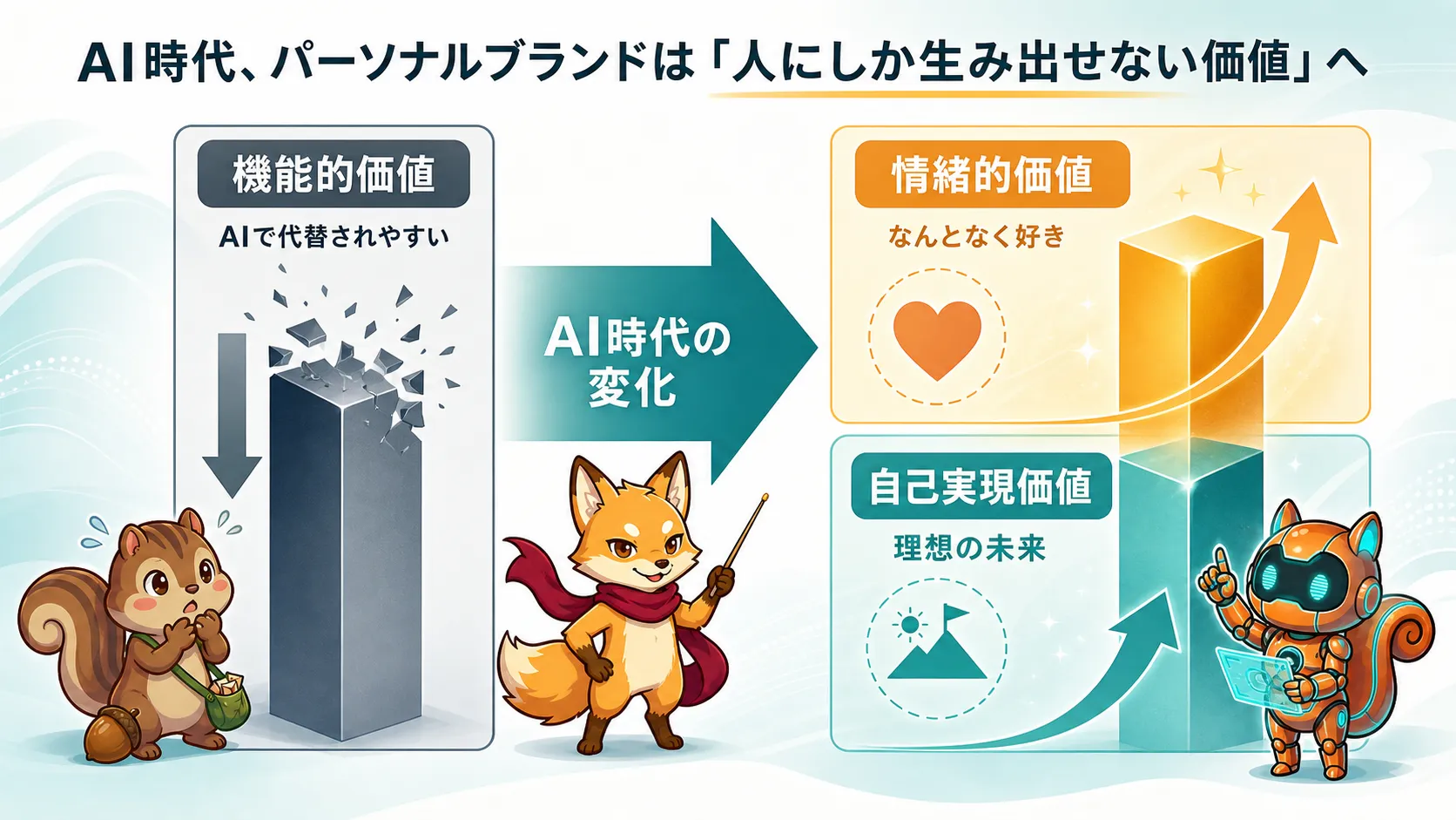AI時代に機能的価値から情緒的価値と自己実現価値へ軸が移ることを示す図解