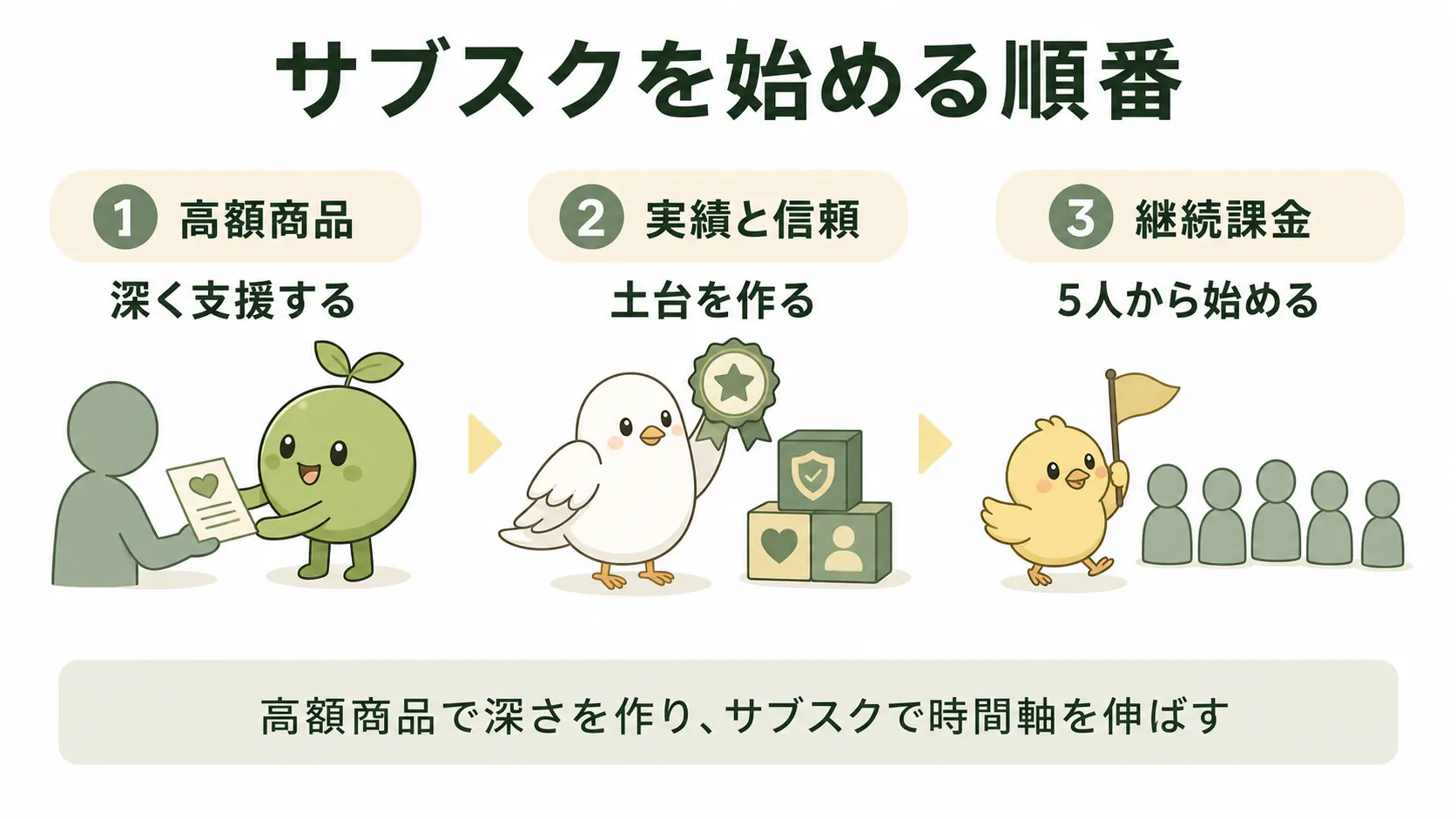高額商品で土台を作り、信頼を育て、少人数のサブスクへ進む順番を示す図解