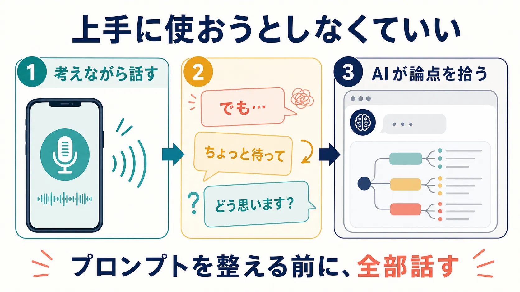 考えながら話し、でも・ちょっと待って・どう思いますという迷いもAIへ全部渡す