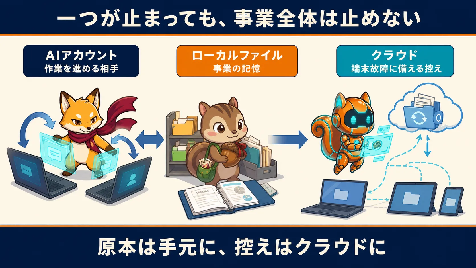 事業データをローカルとクラウドへ分けて保存する構造