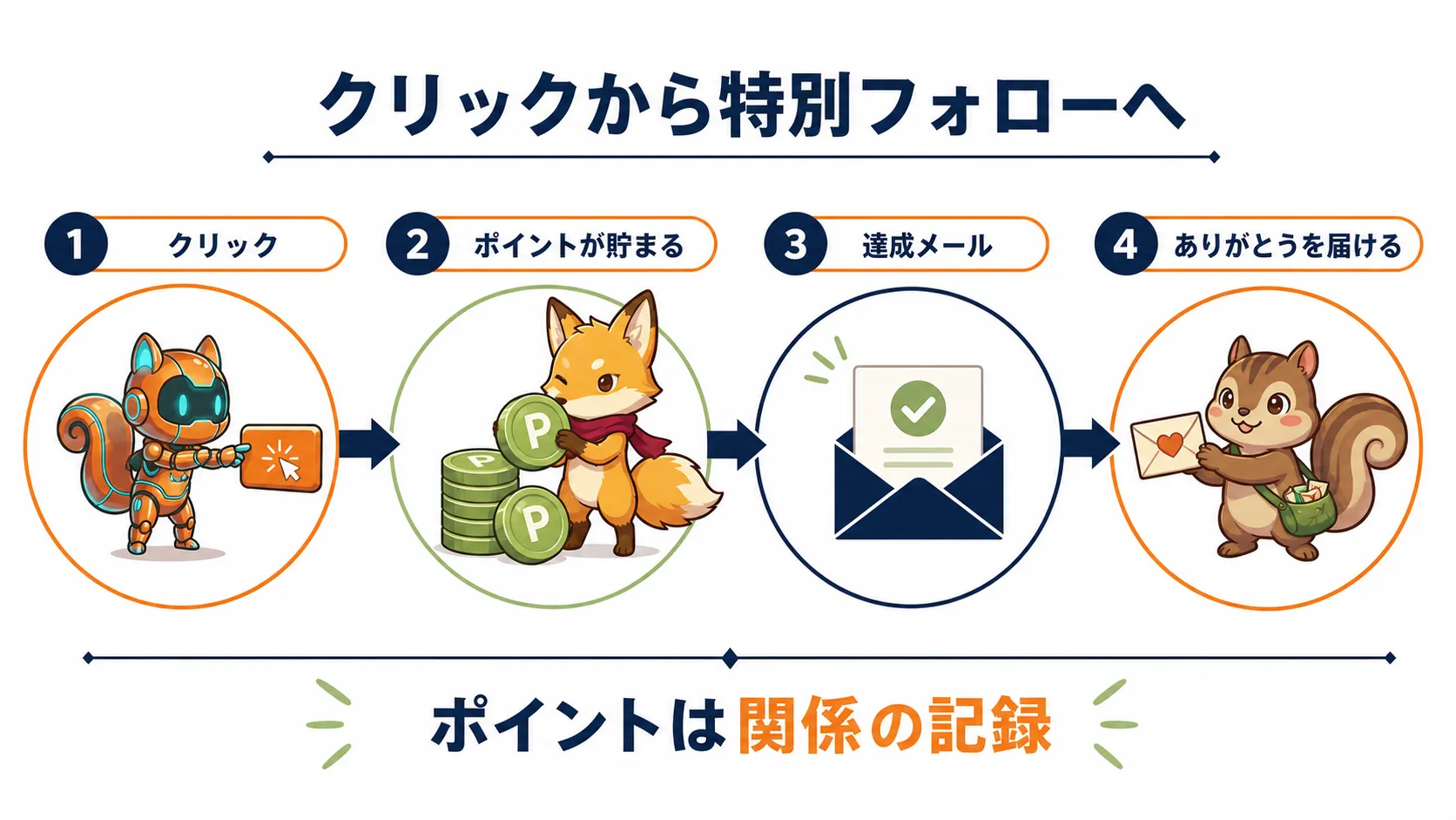クリックからポイント蓄積、達成メール、感謝を届けるまでの流れ
