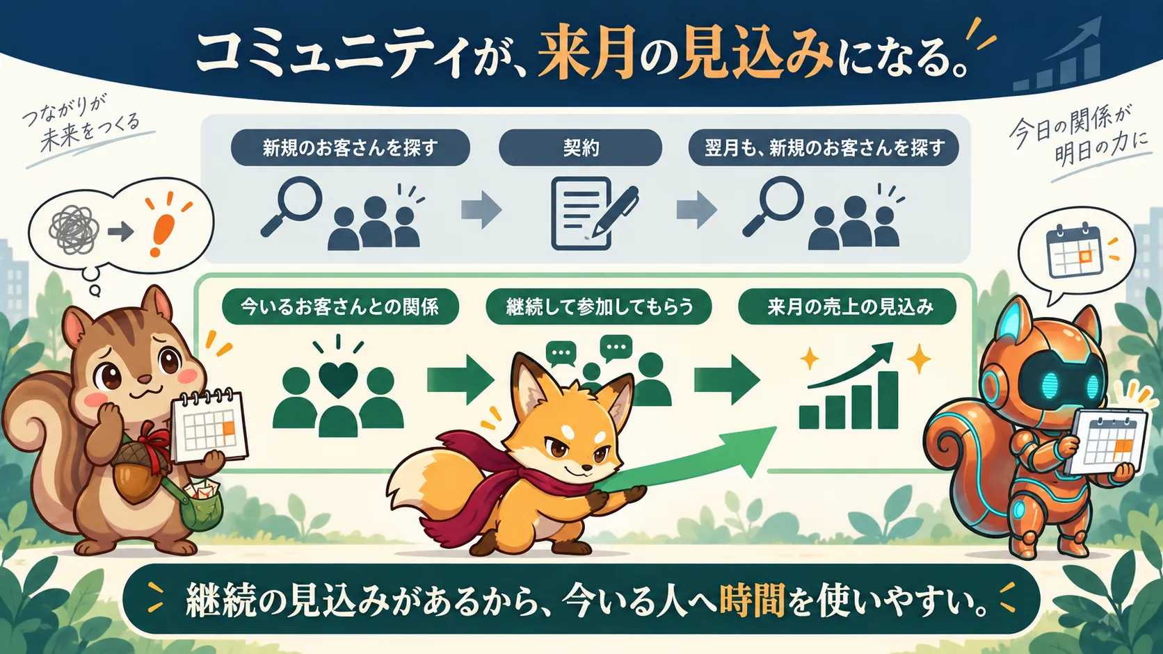 コミュニティ運営と来月の売上の見込み