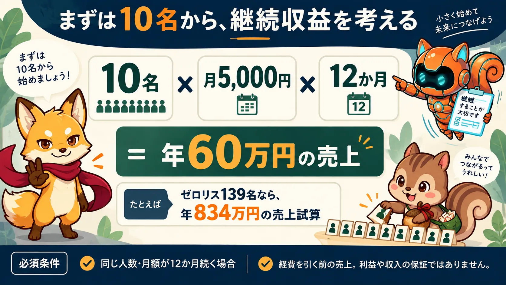 10名から考えるコミュニティの継続収益