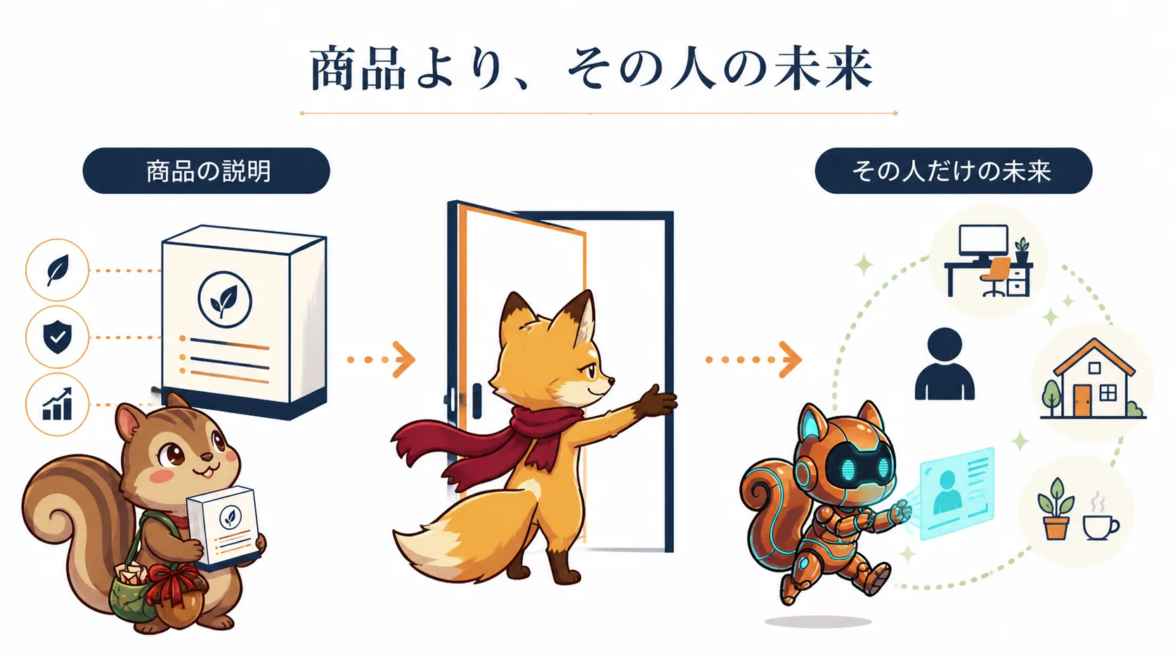 商品の説明から、その人が商品を使った後の未来へ視点を移す図