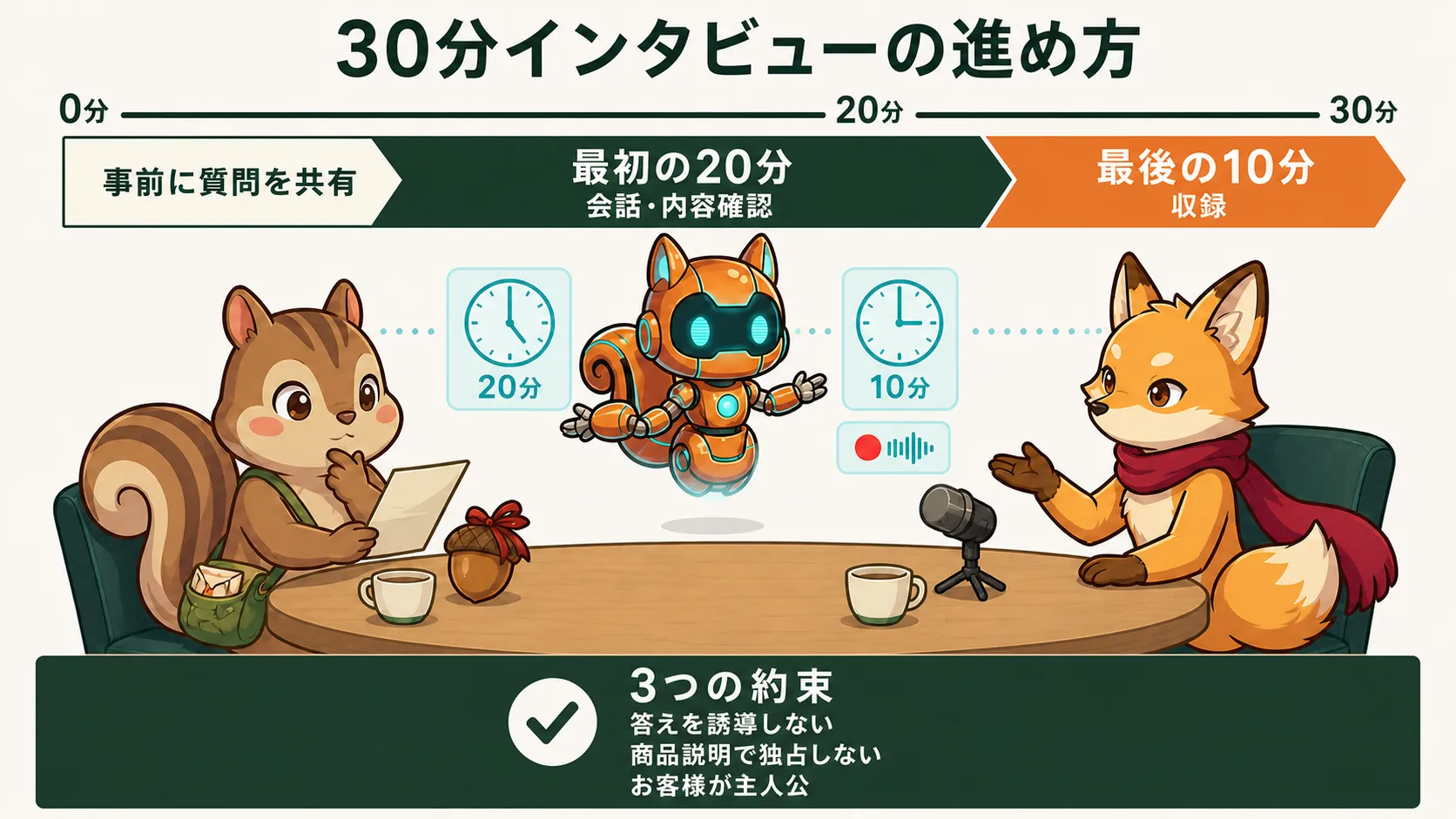 30分のインタビューを最初の20分の会話と最後の10分の収録に分ける進め方