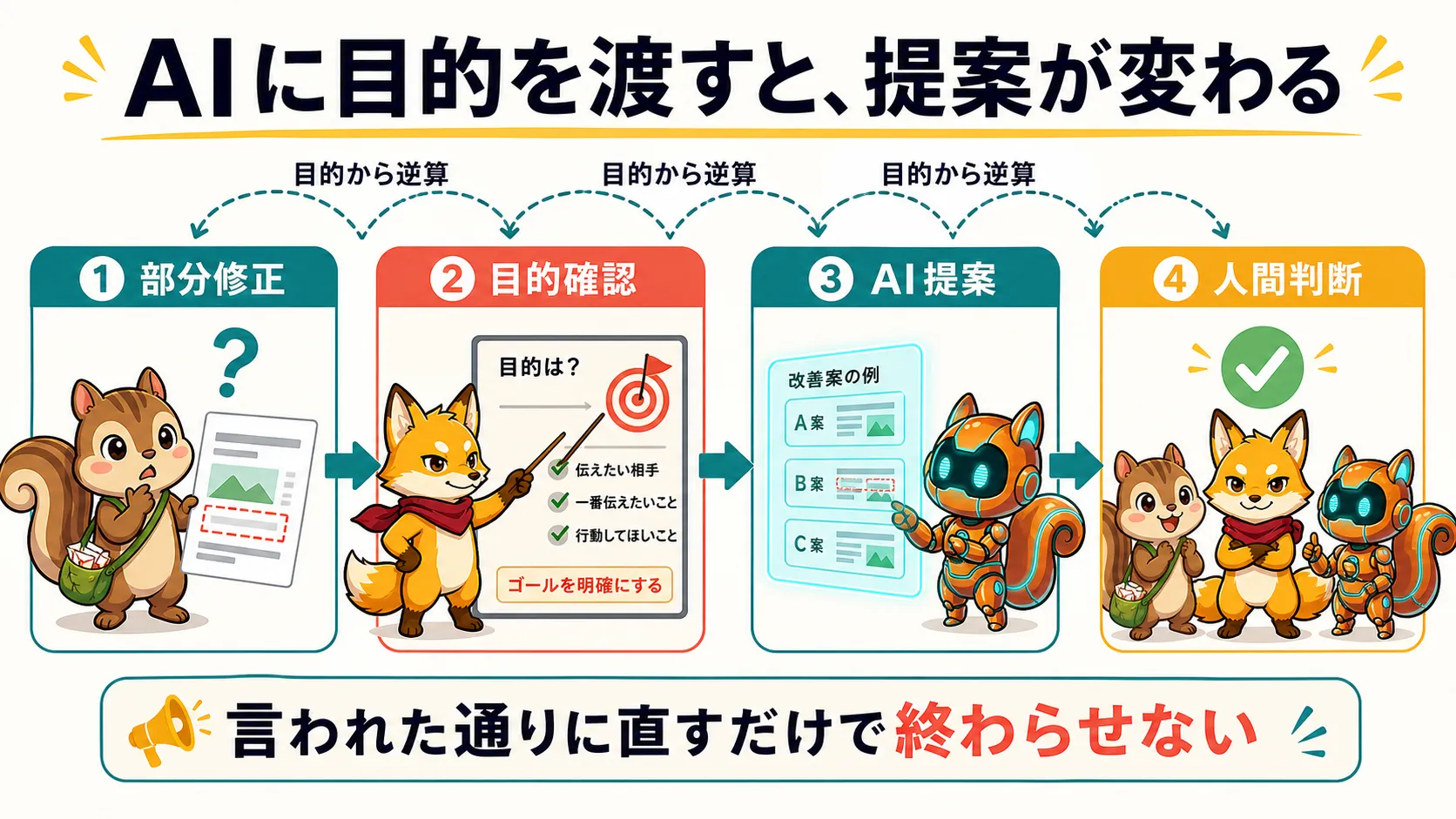 AIに部分修正だけでなく目的を渡して提案を変える流れを示した図解