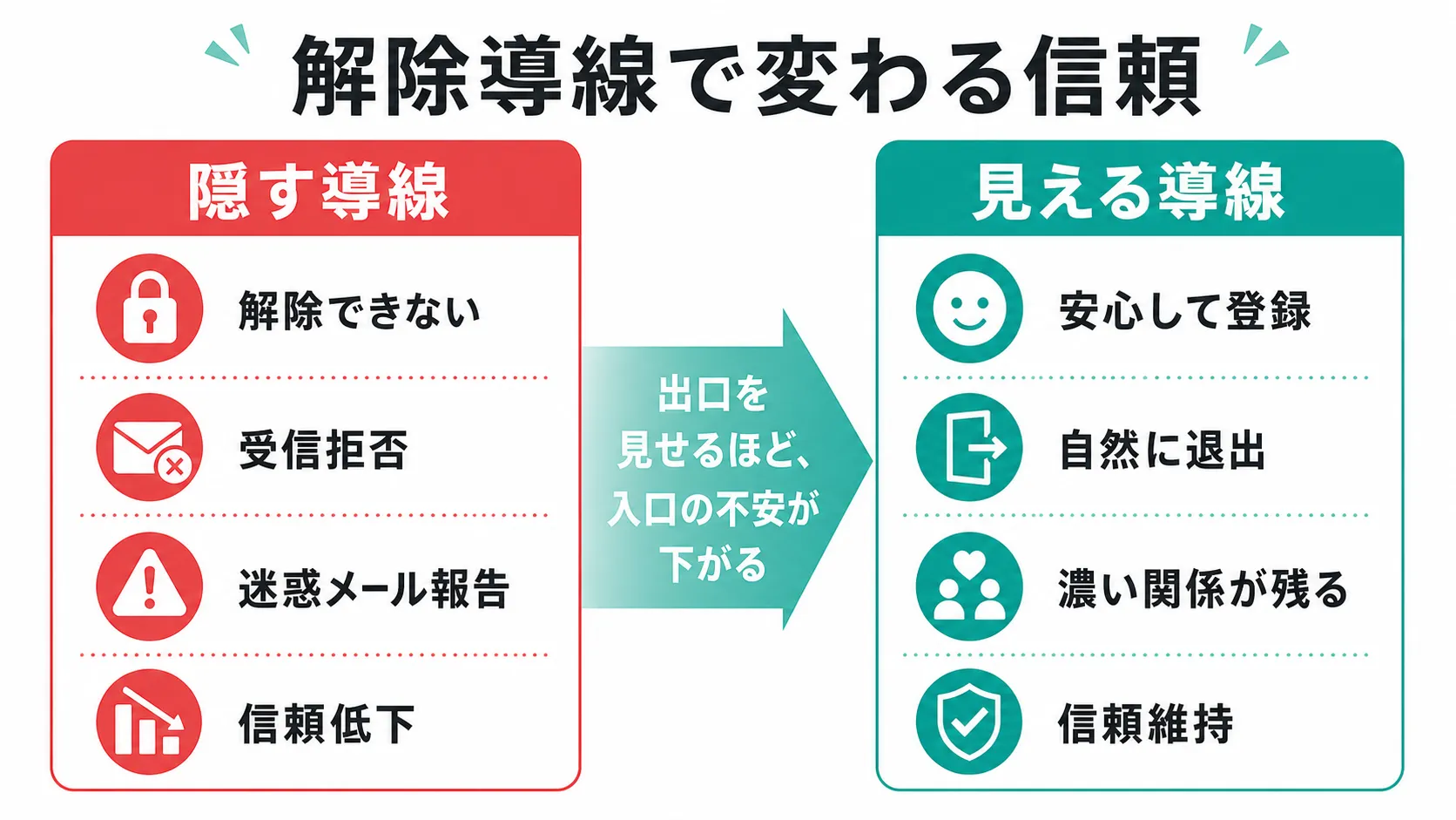 メルマガ解除導線で変わる信頼を示す比較図解