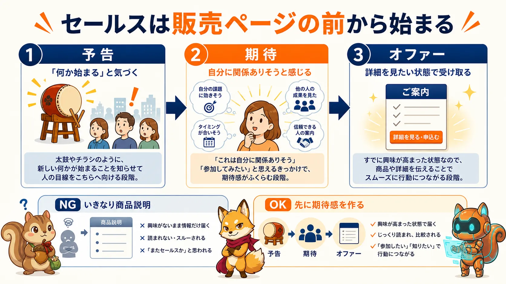 セールスは販売ページの前から始まる流れを示す図解