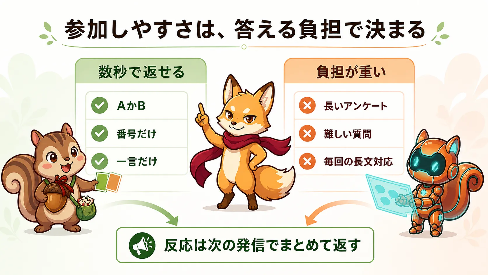数秒で返せる問いと負担が重い問いを比較する図解