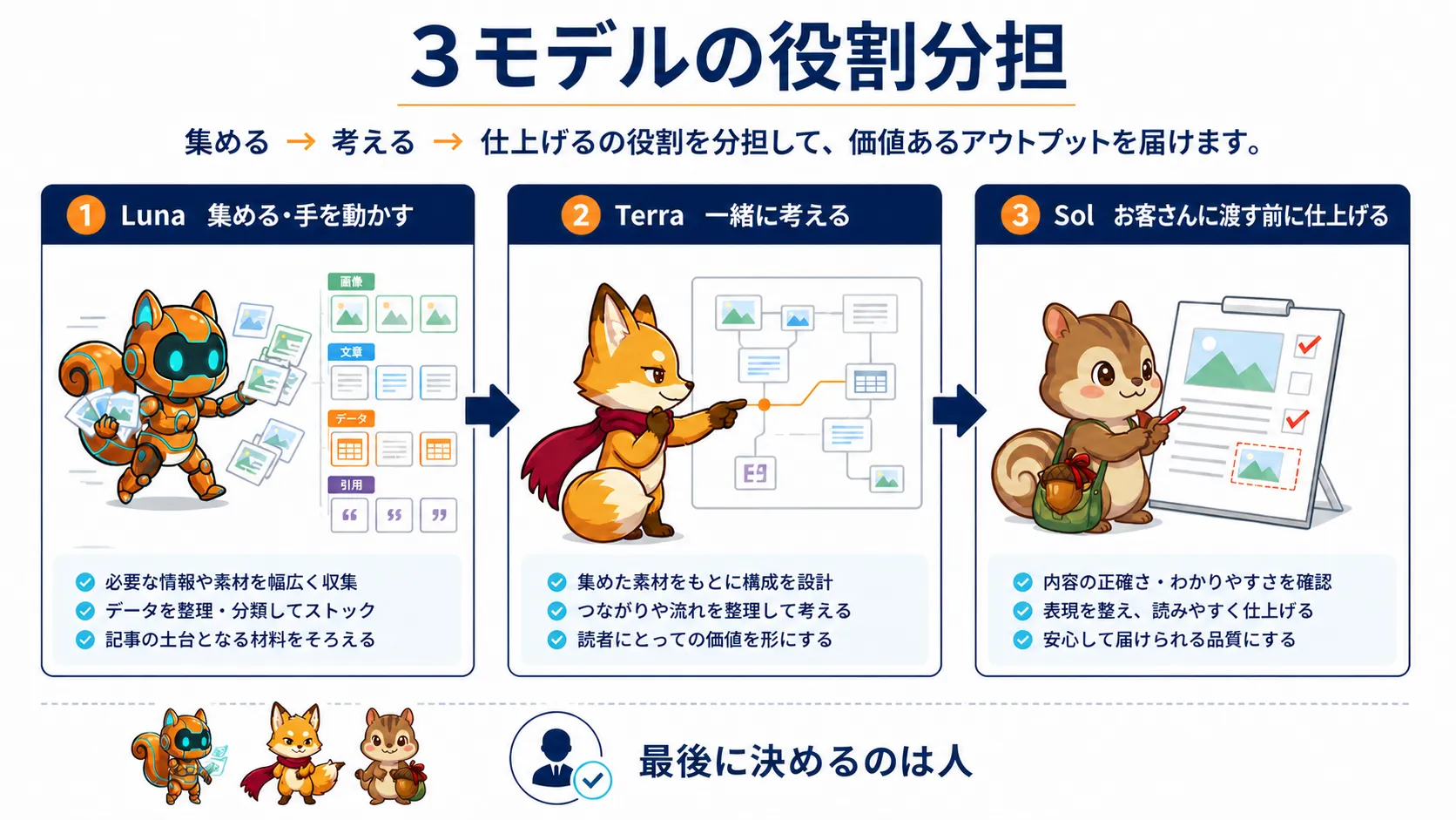 Luna・Terra・Solの役割分担