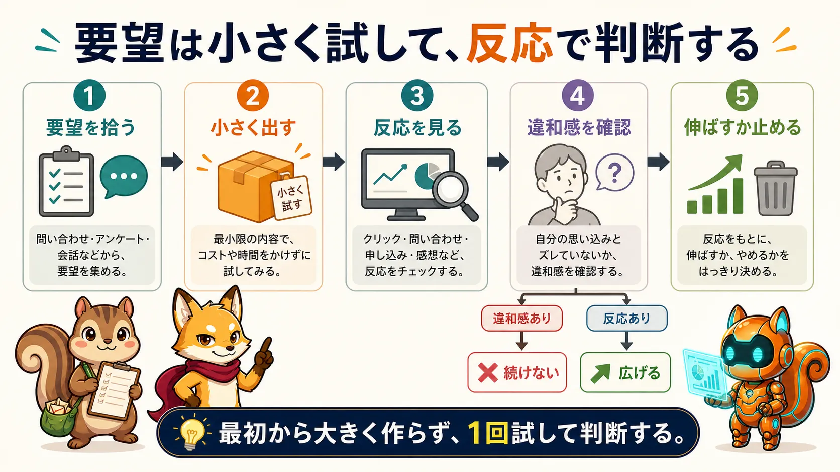 お客様の要望を小さく試して反応で判断する5ステップ図解