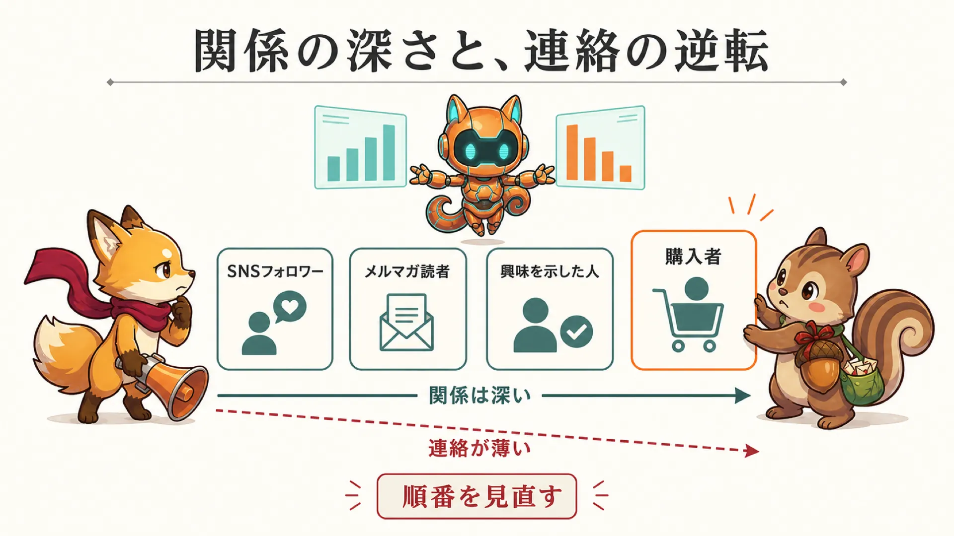SNSフォロワーから購入者まで関係が深くなる一方で連絡が薄くなる逆転を示した図解