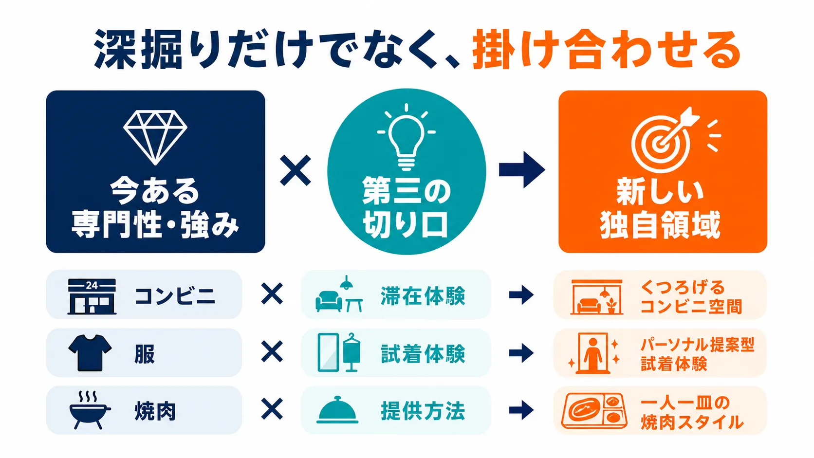 今ある専門性や強みへ第三の切り口を掛け合わせ、新しい独自領域を作る流れと具体例