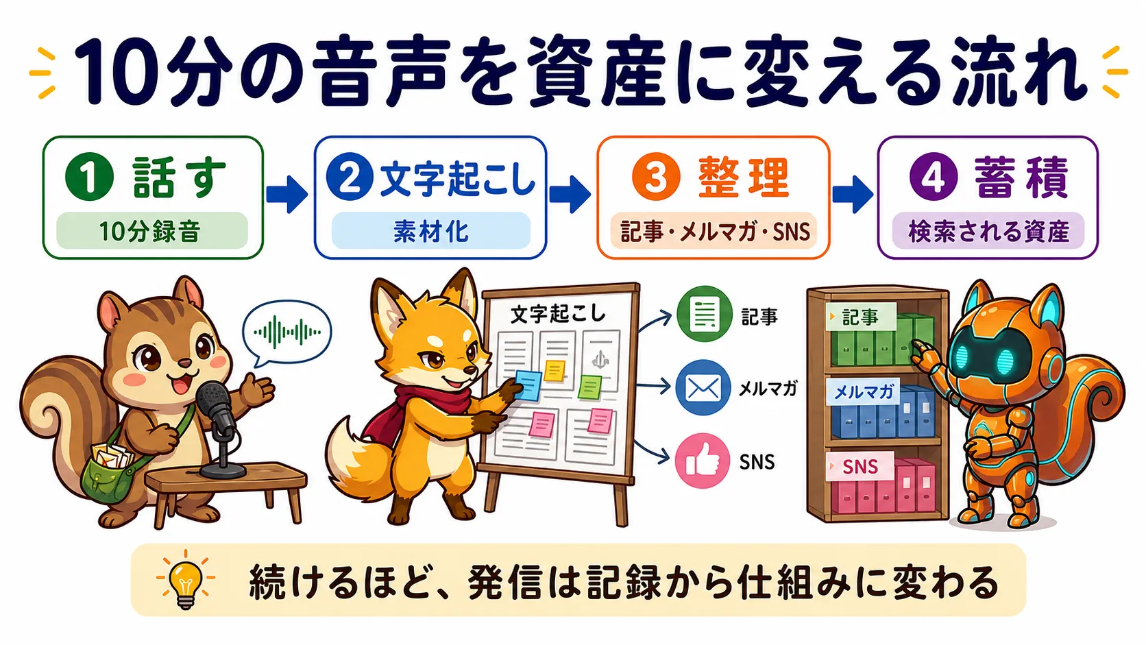 10分録音を文字起こし、整理、記事・メルマガ・SNSへ展開し検索される資産に変える流れの図解
