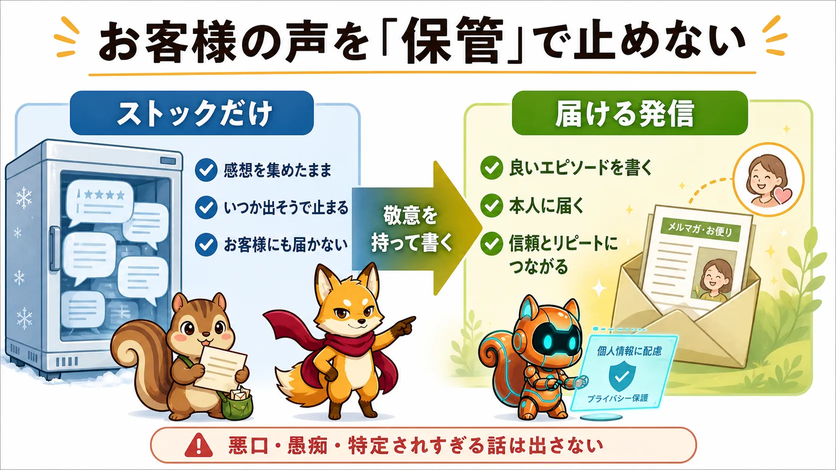 お客様の声を保管で止めず届ける発信に変える図解