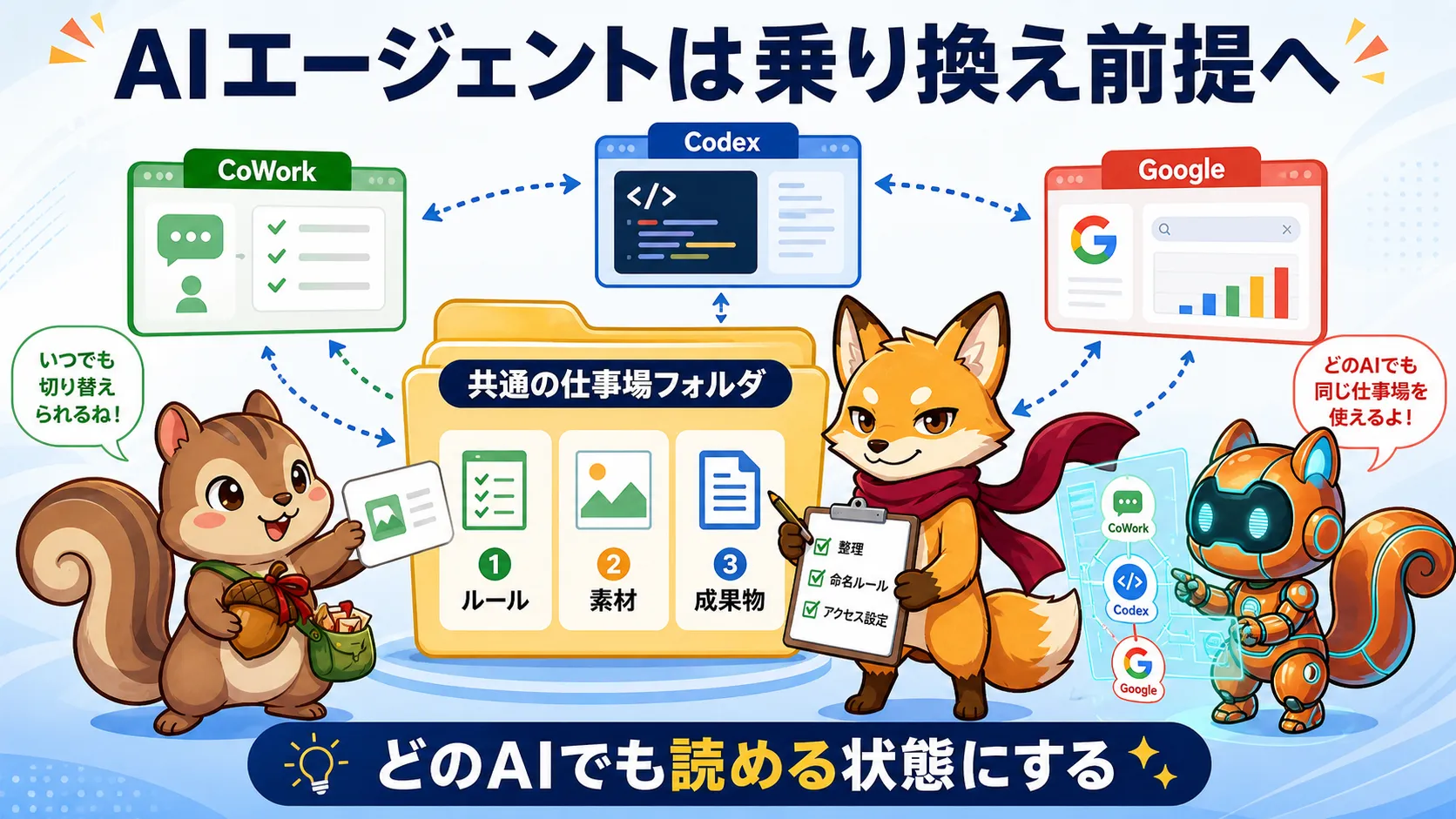 AIエージェントを乗り換え前提で使うために共通の仕事場フォルダを整える図解
