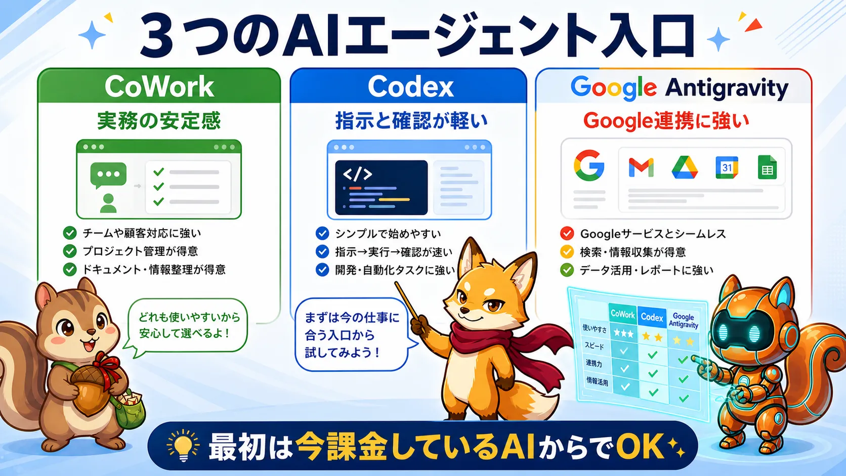 CoWork Codex Google Antigravityの3つのAIエージェント入口を比較した図解