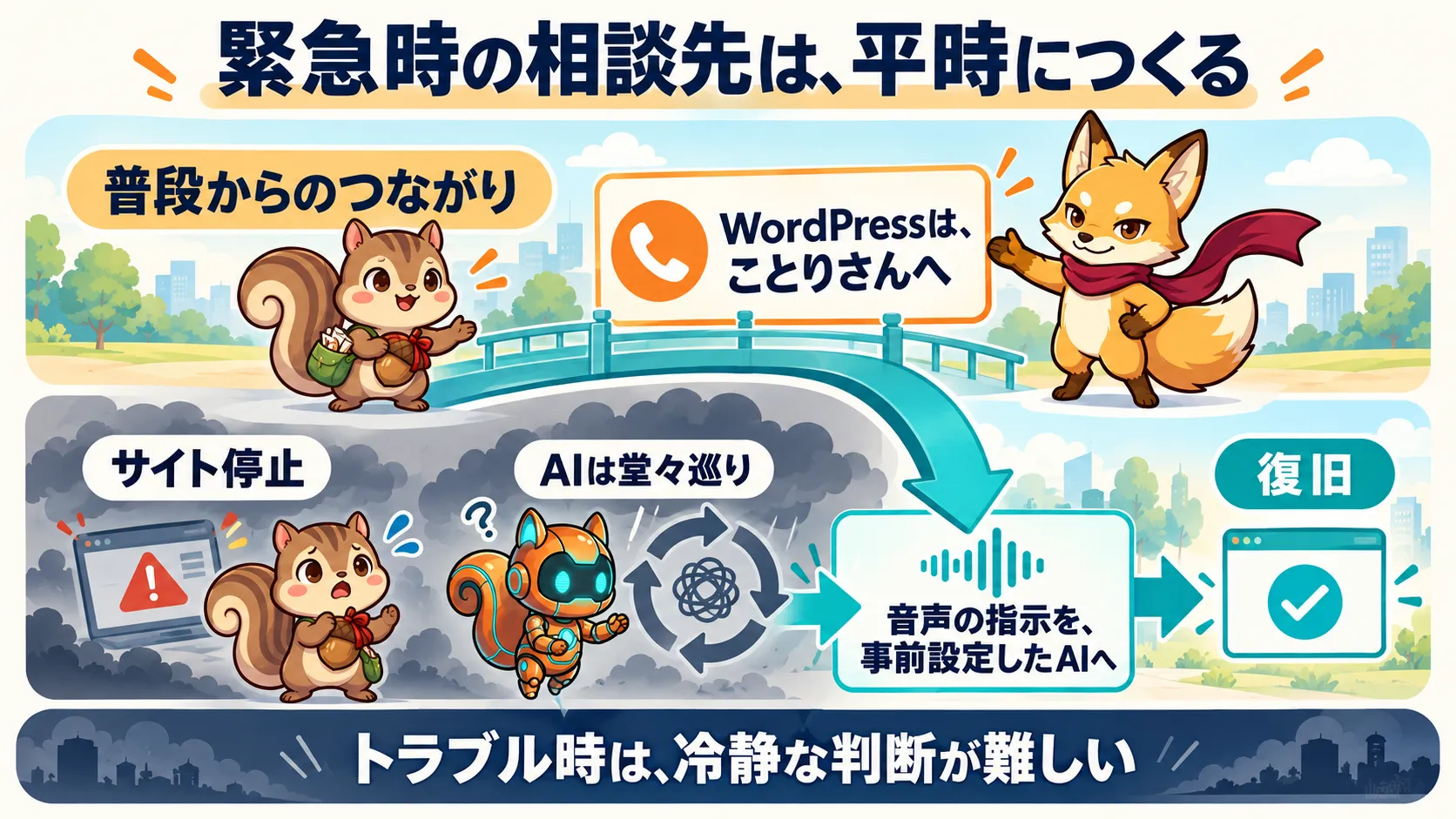 WordPress停止時に普段から頼ることりさんへ連絡し、音声の指示を事前設定したAIに渡して復旧した実例から平時の連絡先を示す図