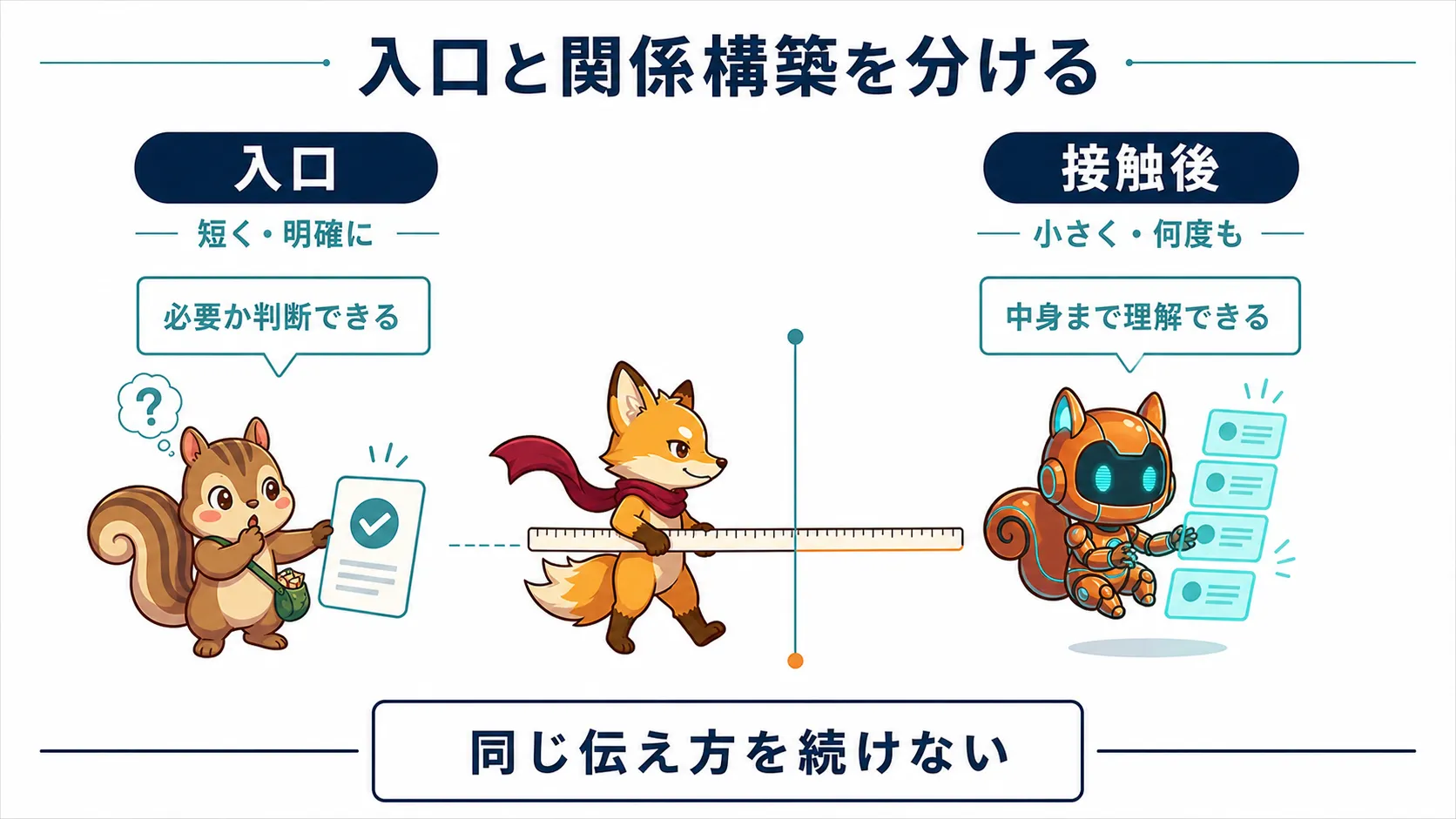 入口は判断材料を短く示し、接触後は一つずつ深く伝える役割分担の図