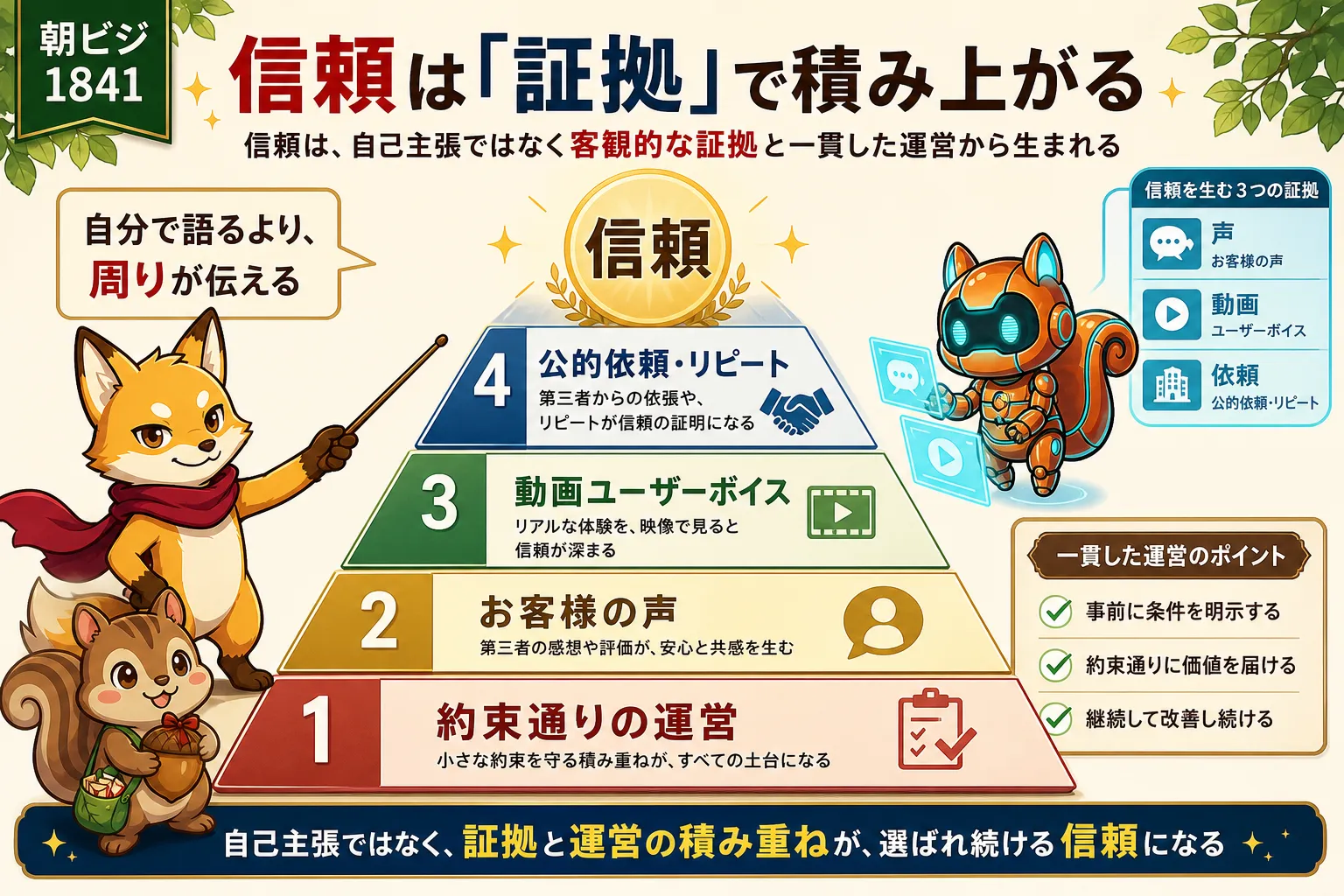 信頼は自己主張ではなく第三者の証拠で積み上がることを示す図解