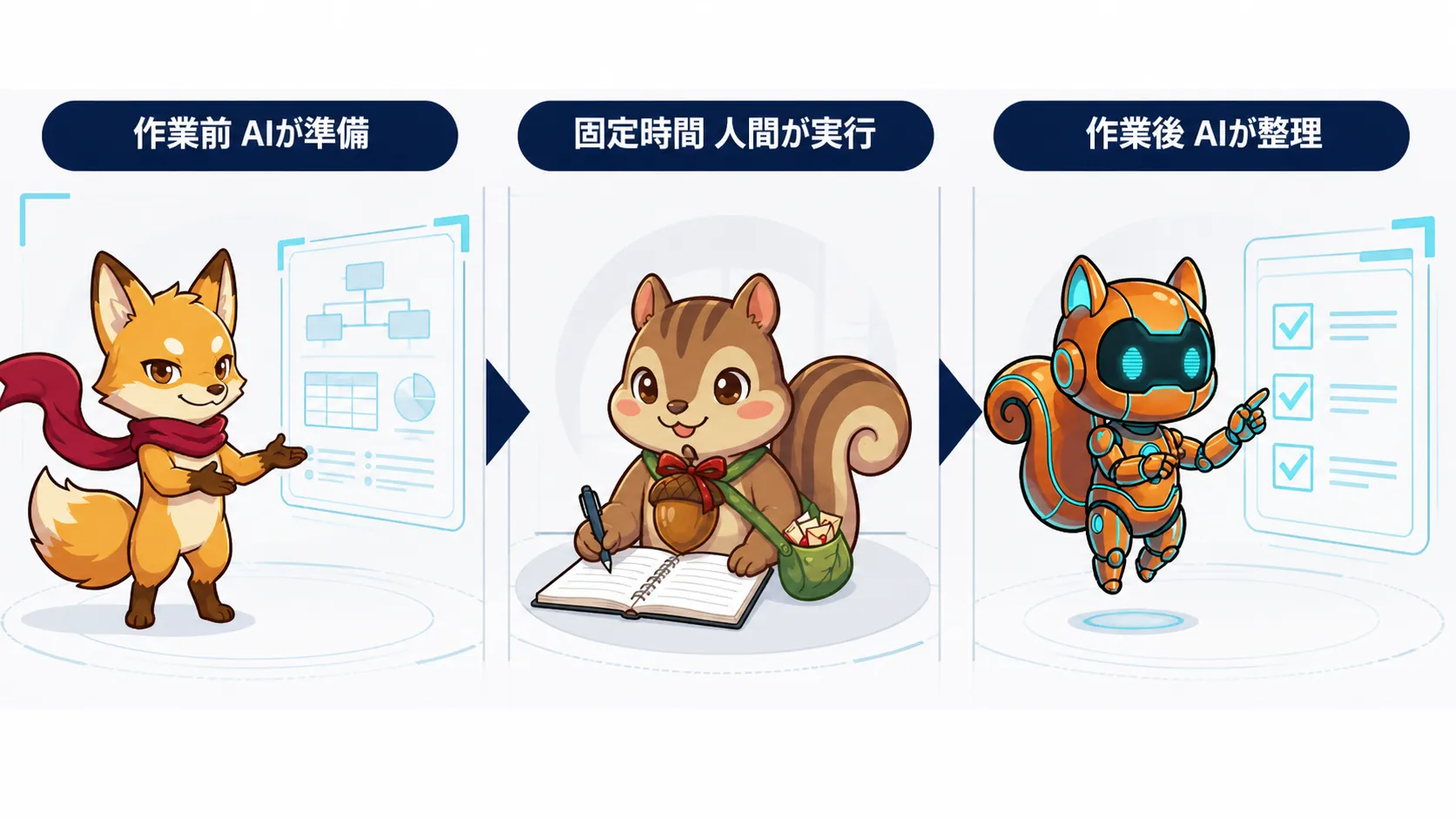 人間が動く時間を固定するとAIが作業前の準備と作業後の整理を先回りできる構造を示した図解