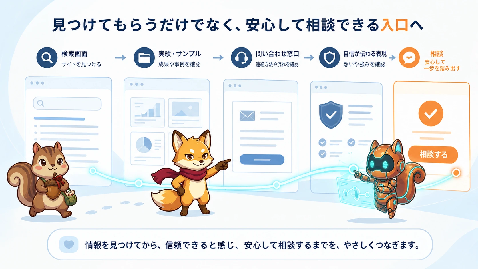 検索から公式サイト、実績、問い合わせ、相談へ進む信頼導線の図解