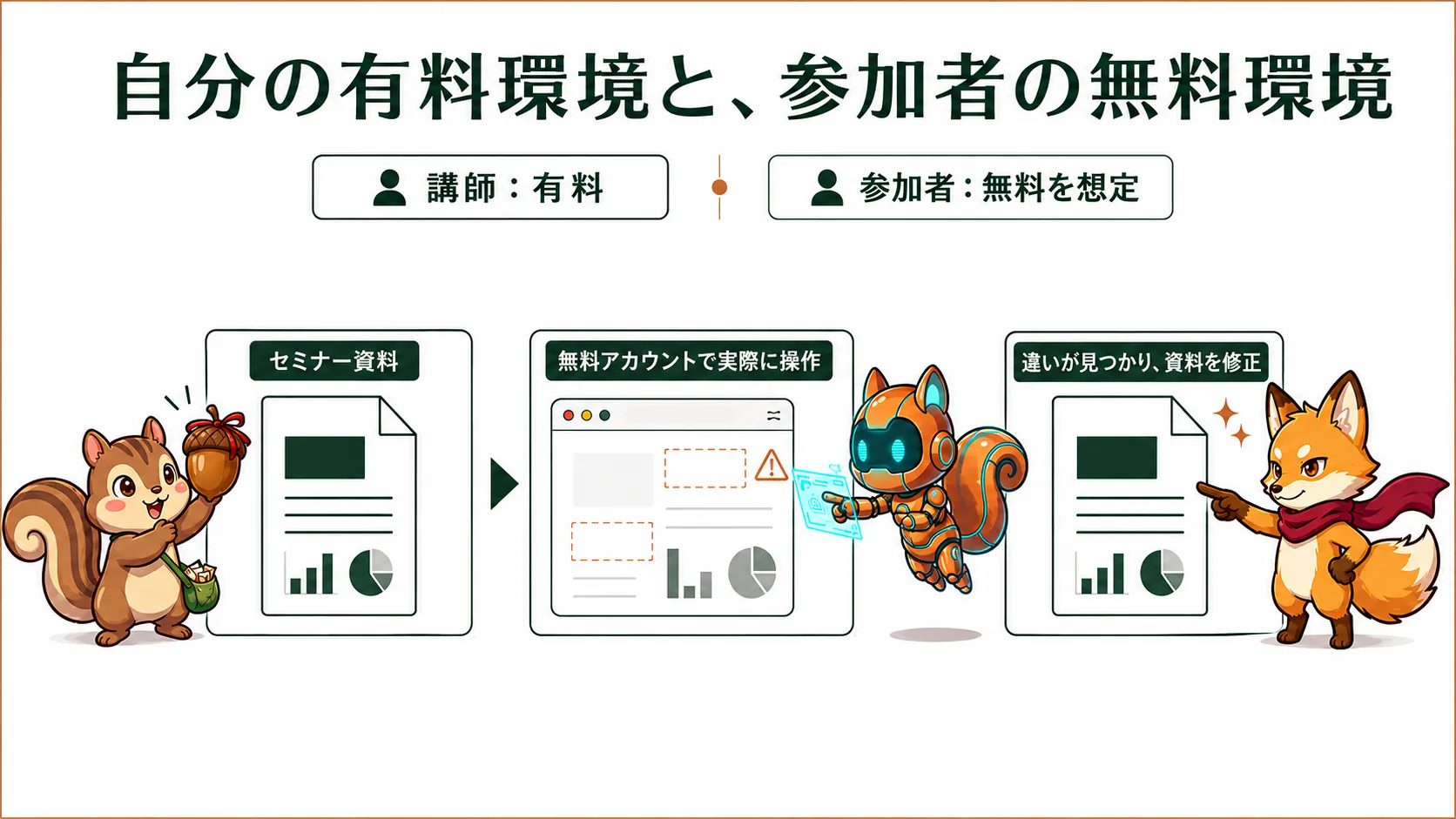 講師の有料アカウントと参加者の利用を想定した無料アカウントを分け、セミナー資料どおりに無料環境で操作して差異を修正する。