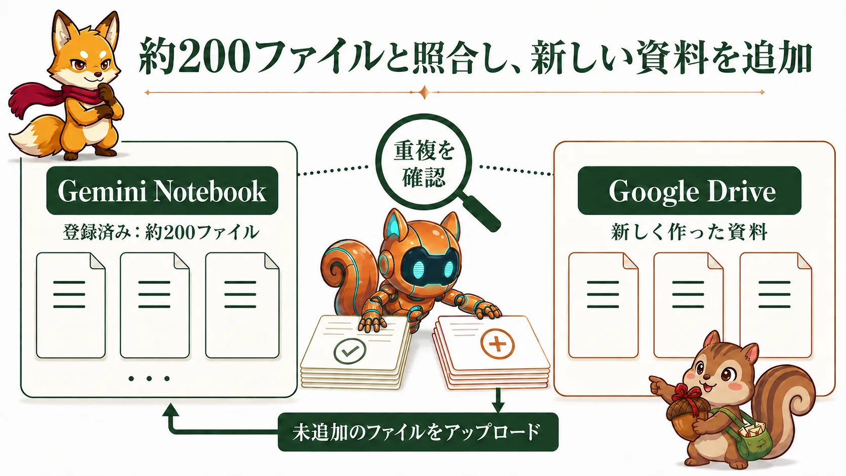 既存の約200ファイルとGoogle Driveの新資料を照合し、未追加の資料を見つけてアップロードする。