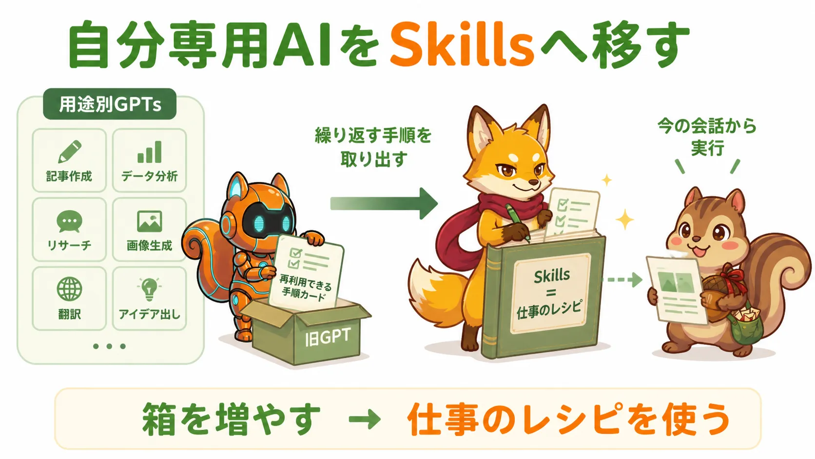 自分用のカスタムAIを、専用の箱であるGPTsから今の会話で使うSkillsへ移す考え方