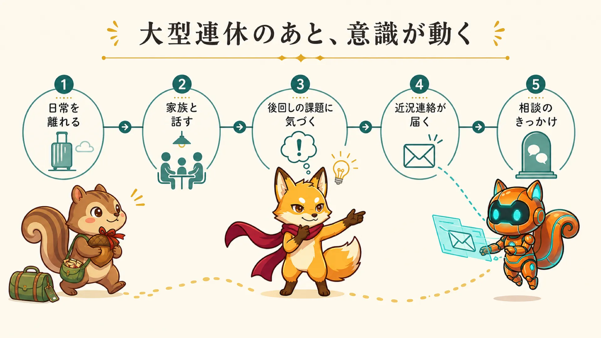 大型連休で日常が変わり課題への意識が動いたところへ近況連絡が届き相談につながる流れの図解