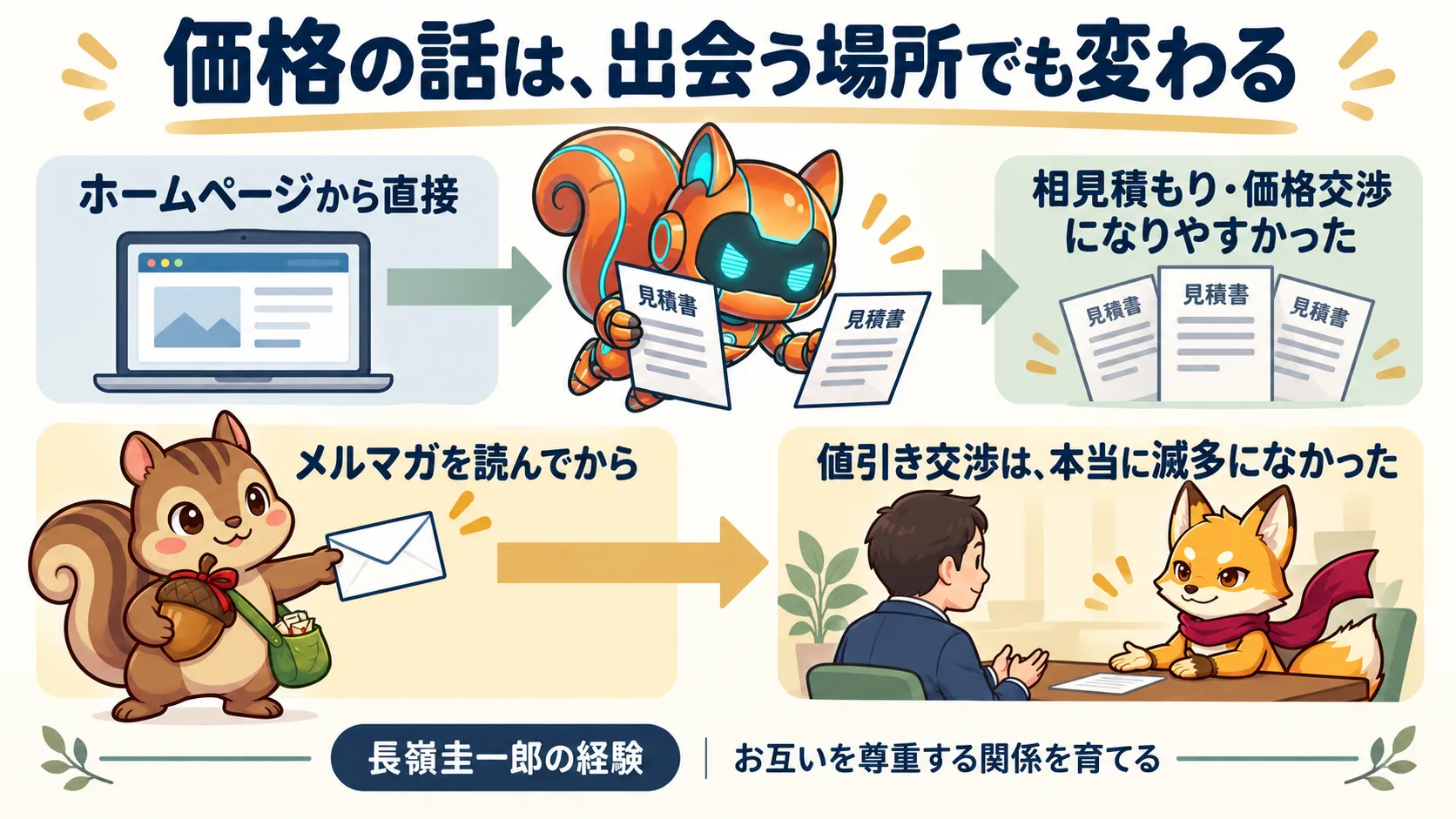 長嶺圭一郎の経験:メルマガ読者とホームページからの直接問い合わせで、価格の話が違った