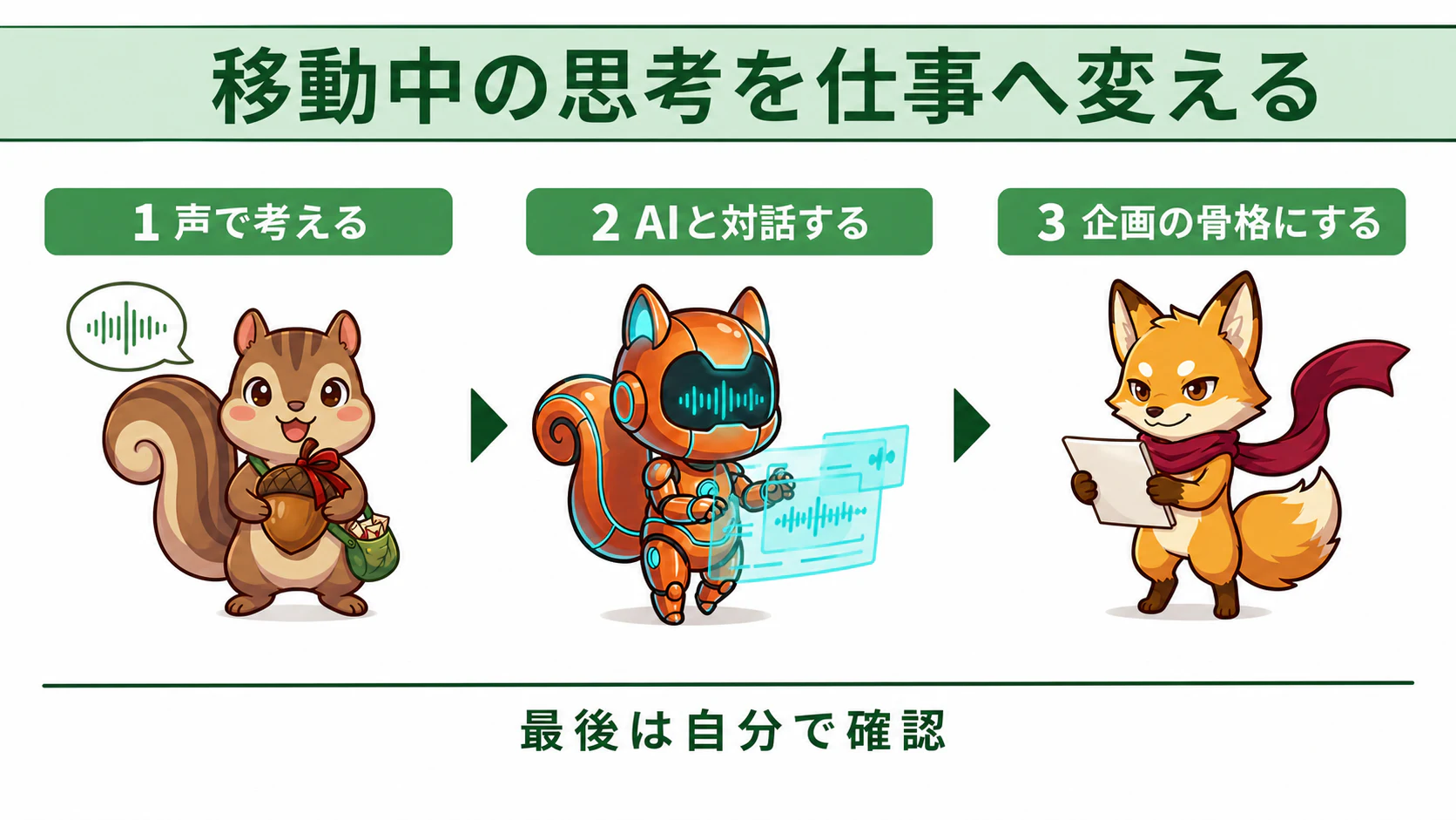 移動中に声で考えAIと対話し、企画の骨格に整理する流れ