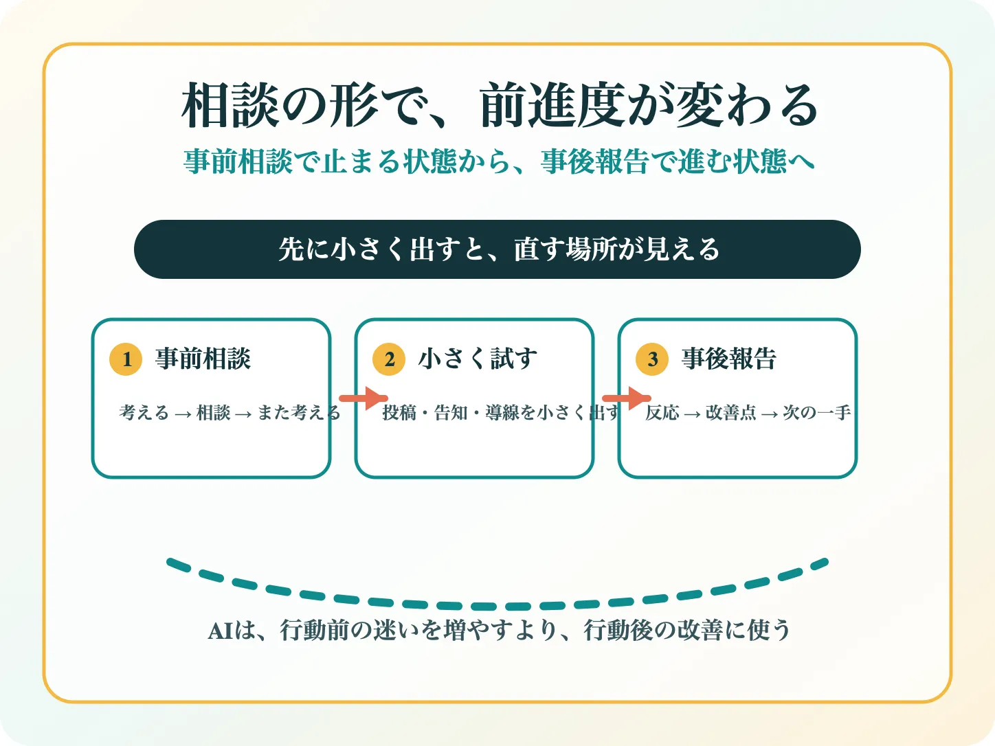 事前相談で止まる状態から事後報告で進む状態へ変える流れ