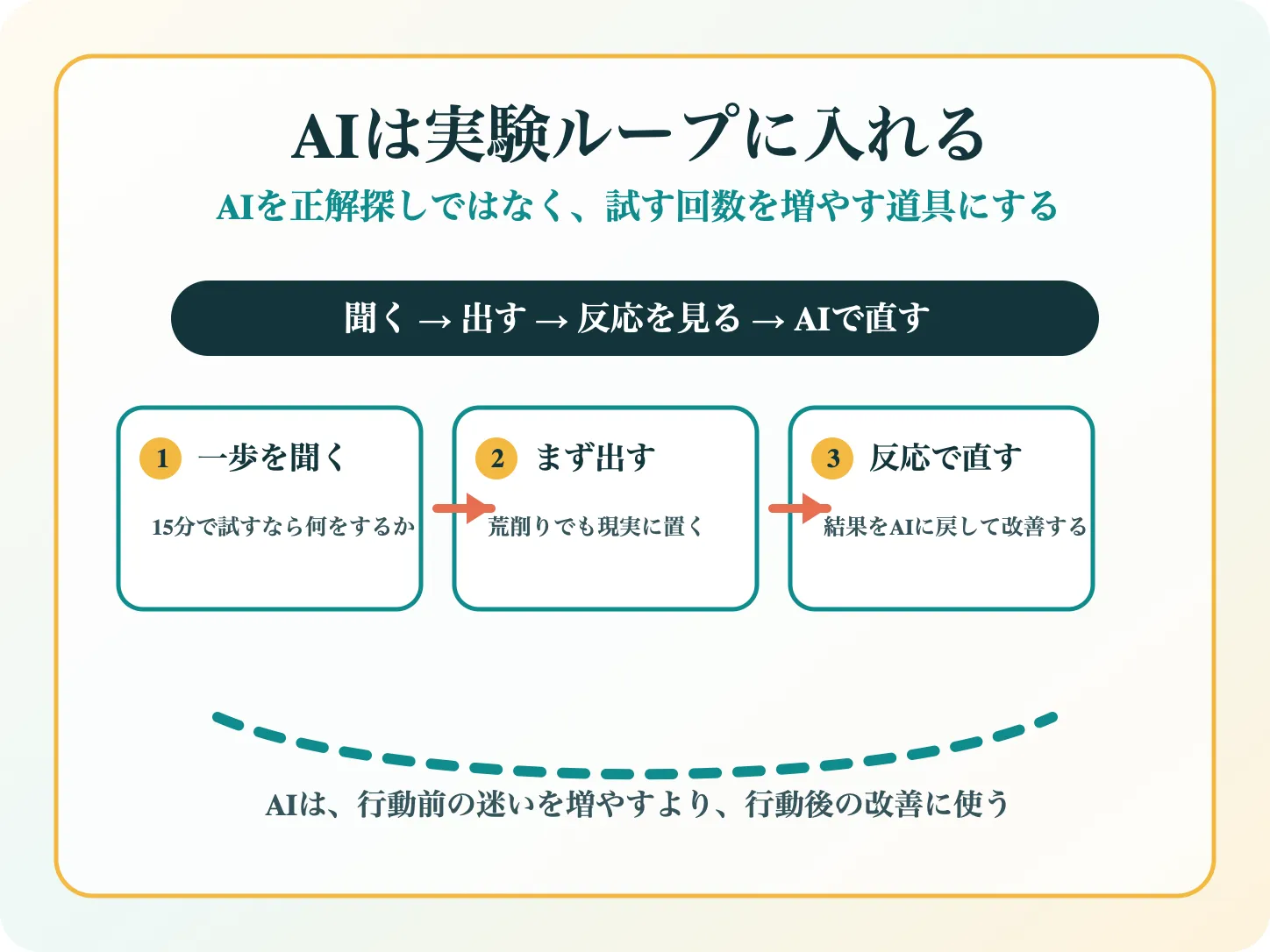 AIを正解探しではなく試す回数を増やす道具にする流れ