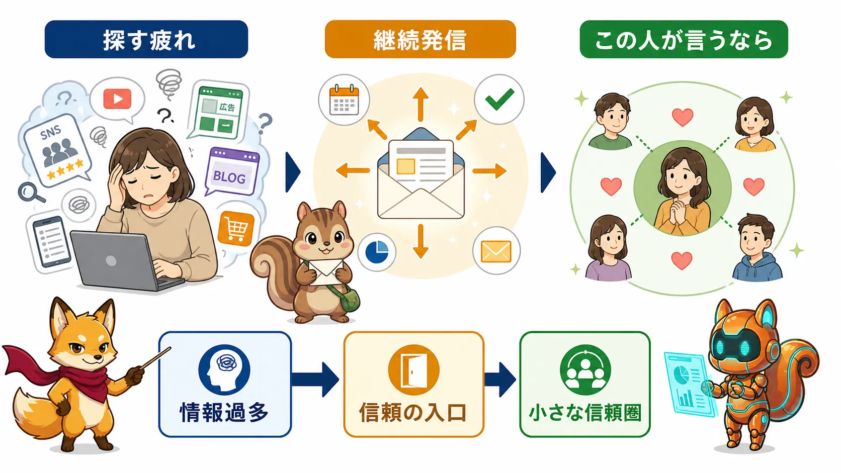 探す疲れから継続発信を通じて小さな信頼圏が育つ流れを示した図解