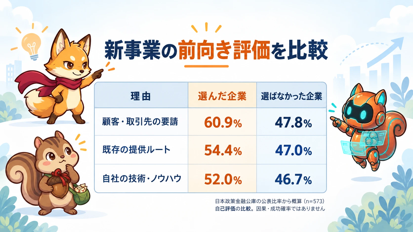 顧客要請は60.9%対47.8%、既存ルートは54.4%対47.0%、技術ノウハウは52.0%対46.7%。公表比率からの概算で因果や成功確率ではない